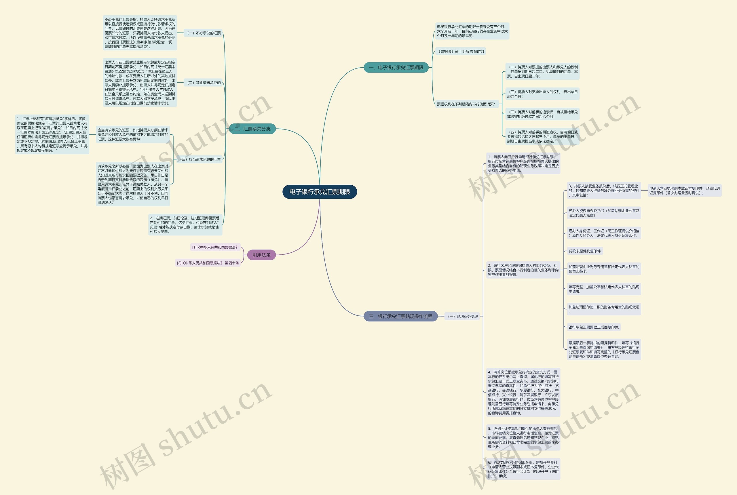电子银行承兑汇票期限思维导图