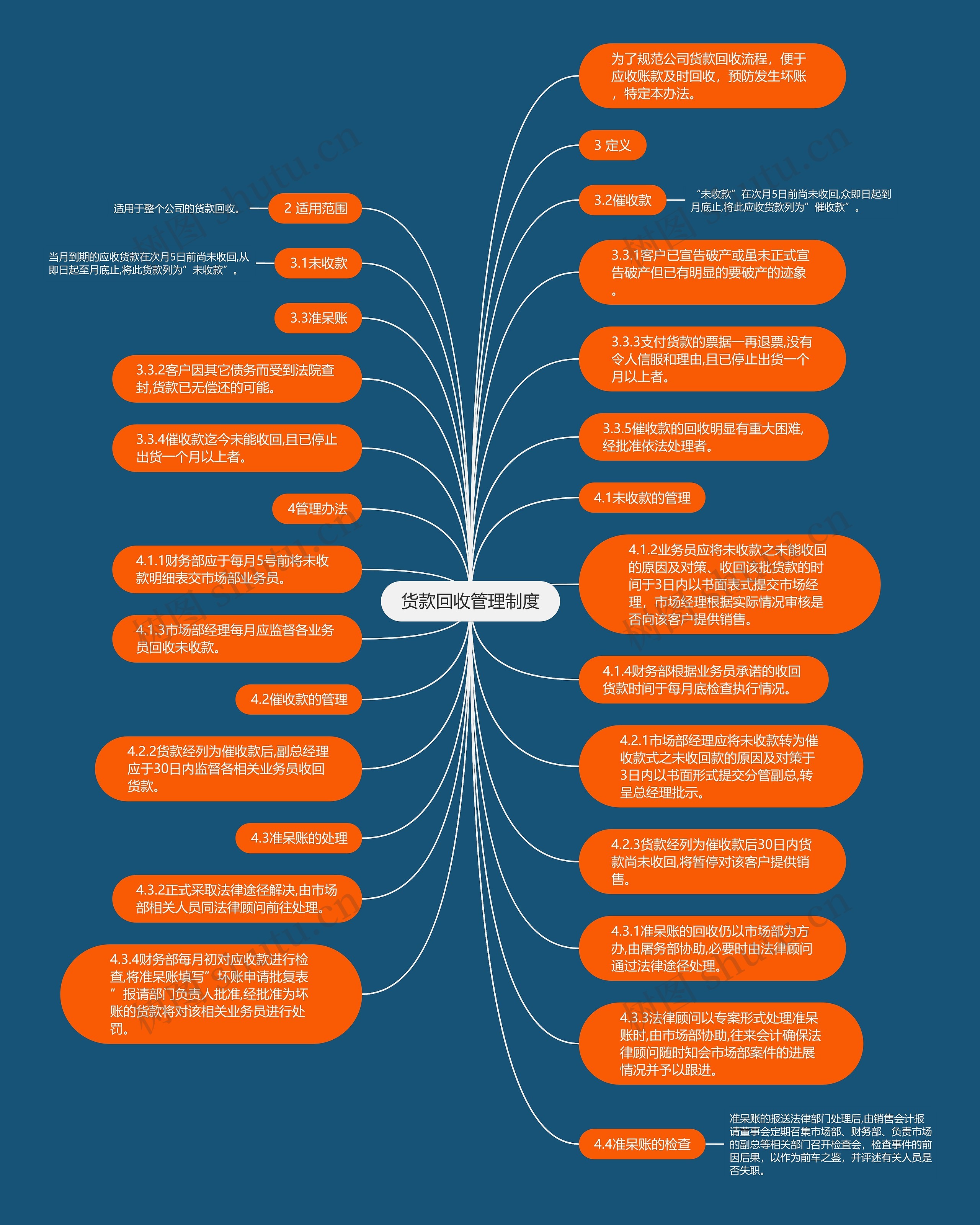 货款回收管理制度思维导图