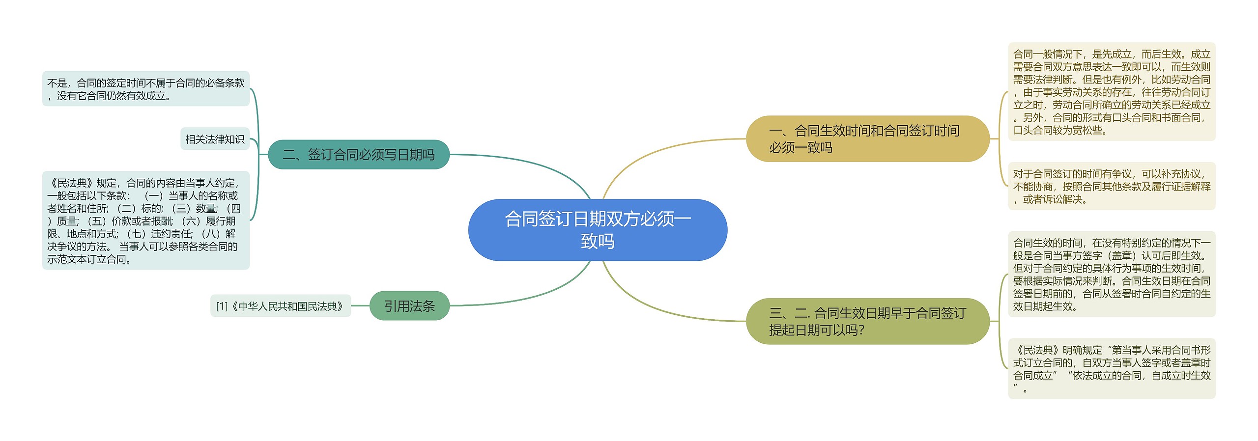 合同签订日期双方必须一致吗思维导图