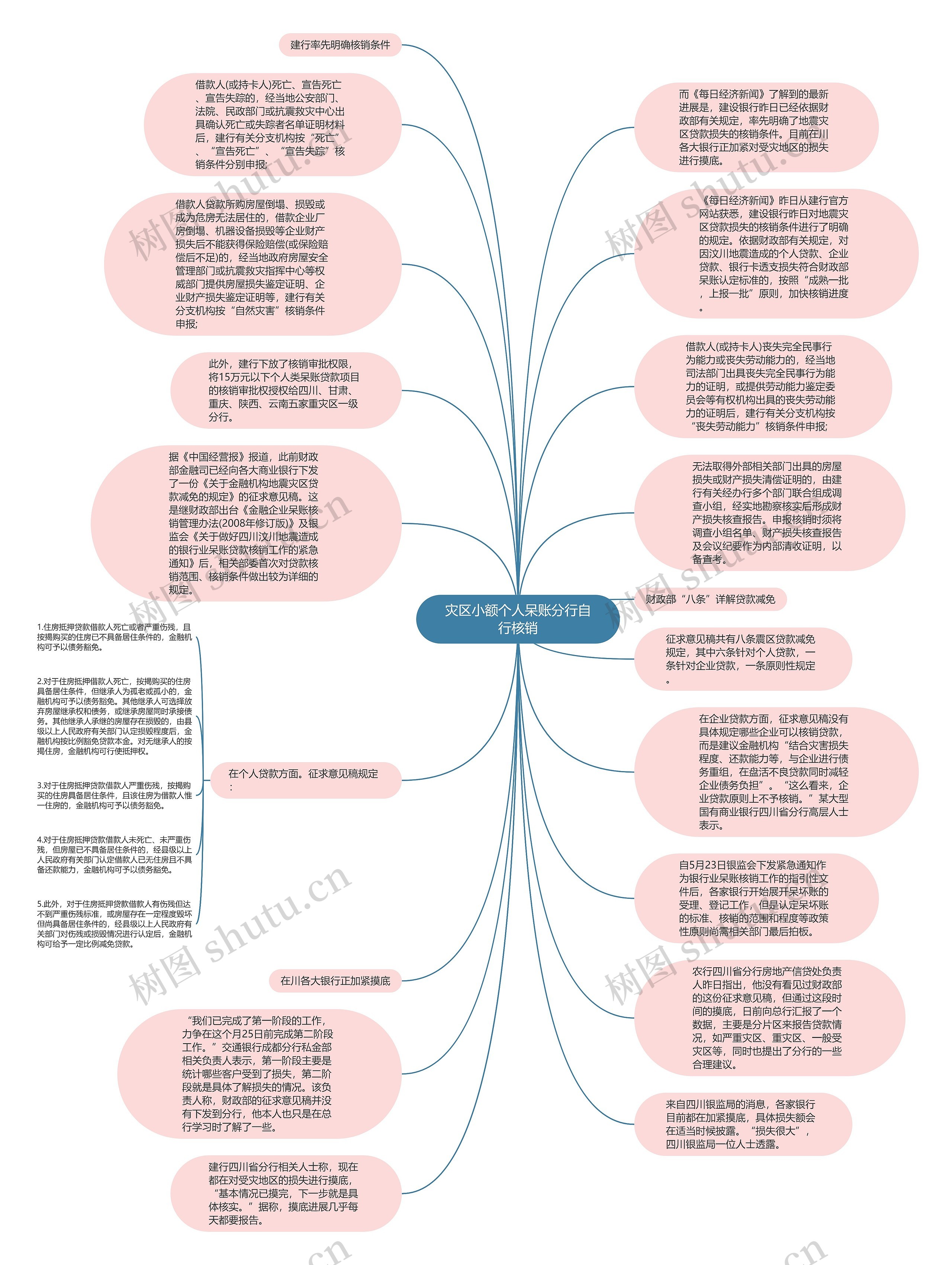 灾区小额个人呆账分行自行核销思维导图