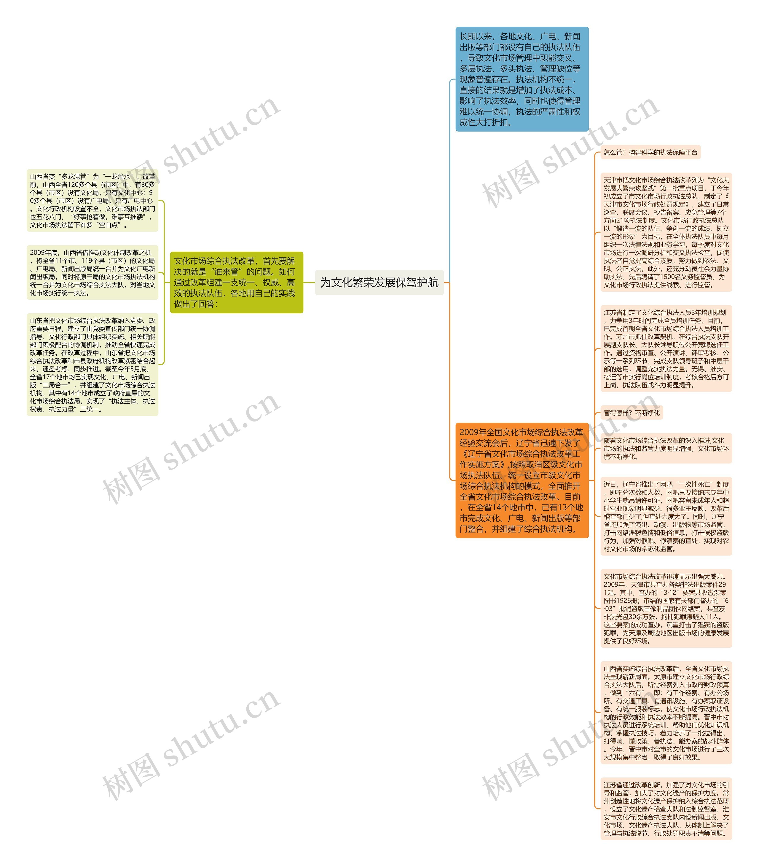 为文化繁荣发展保驾护航思维导图
