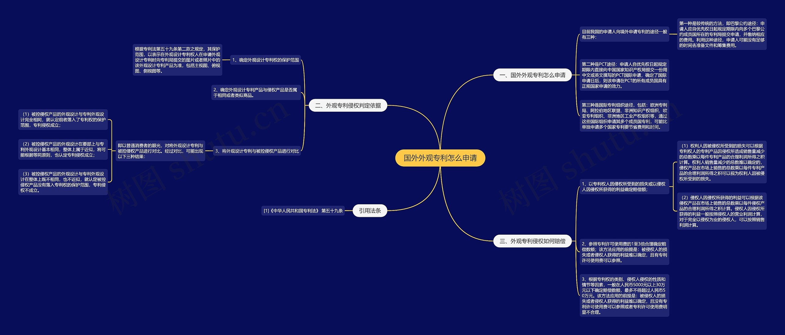 国外外观专利怎么申请思维导图