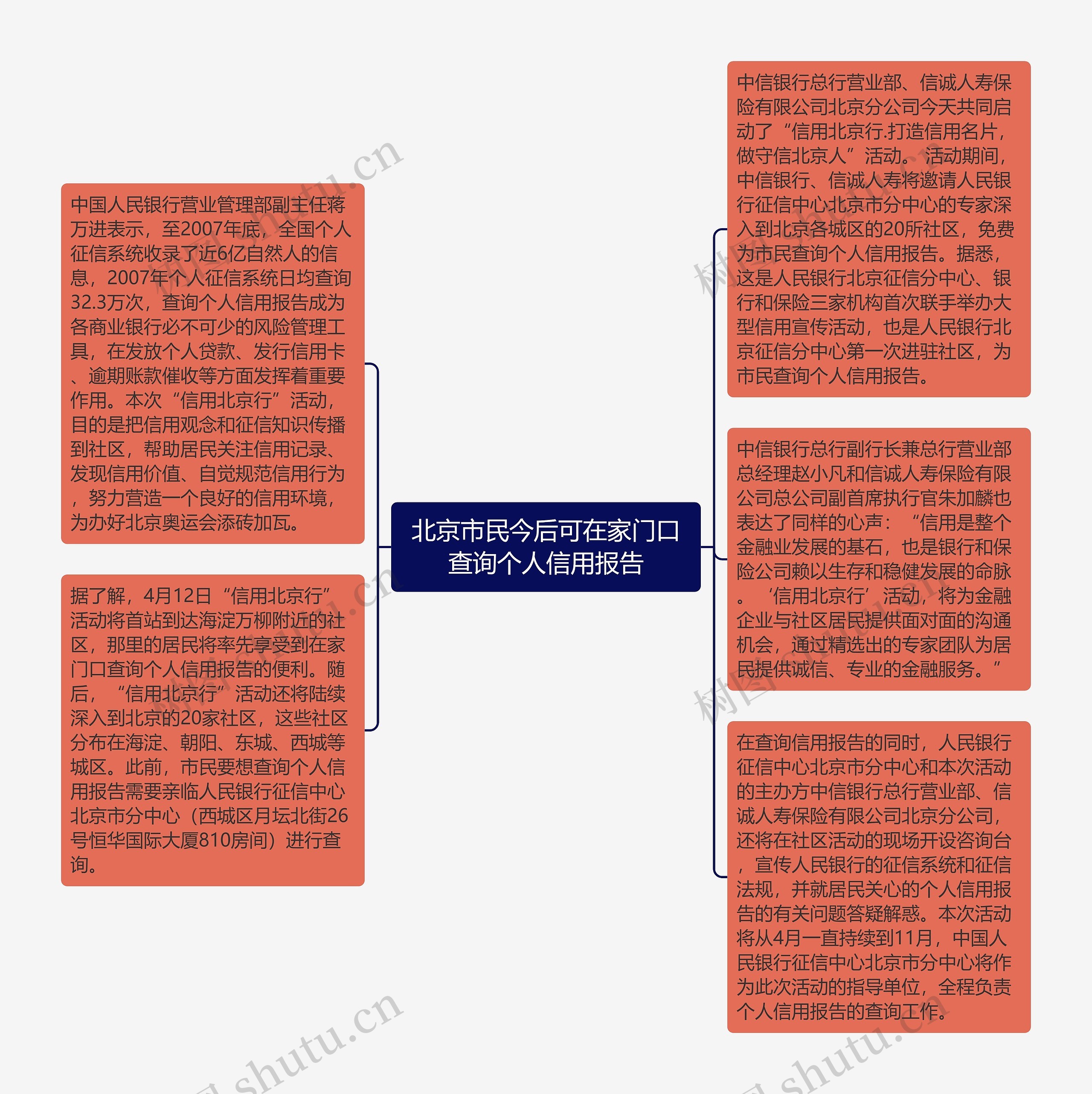 北京市民今后可在家门口查询个人信用报告思维导图