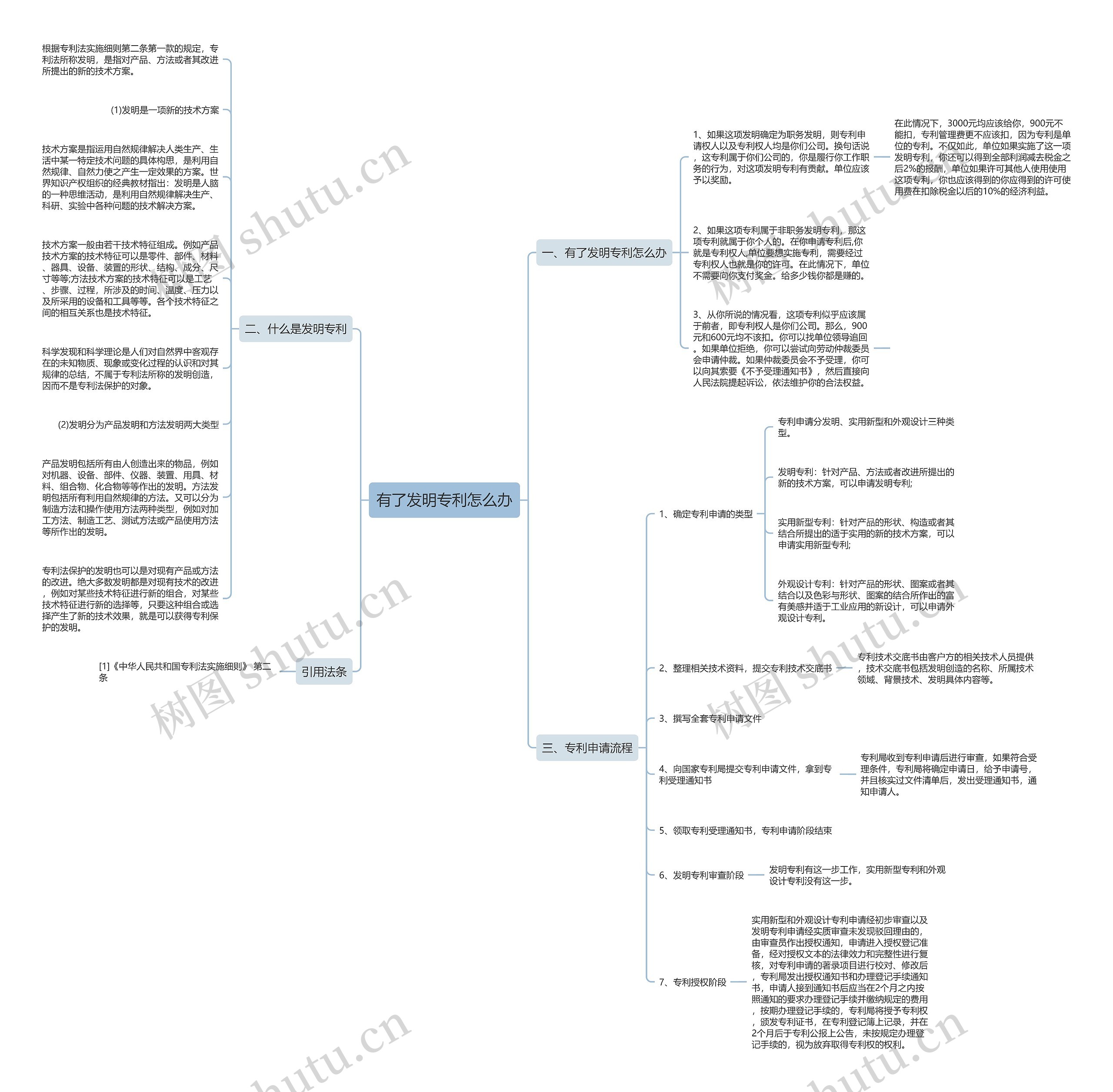 有了发明专利怎么办思维导图
