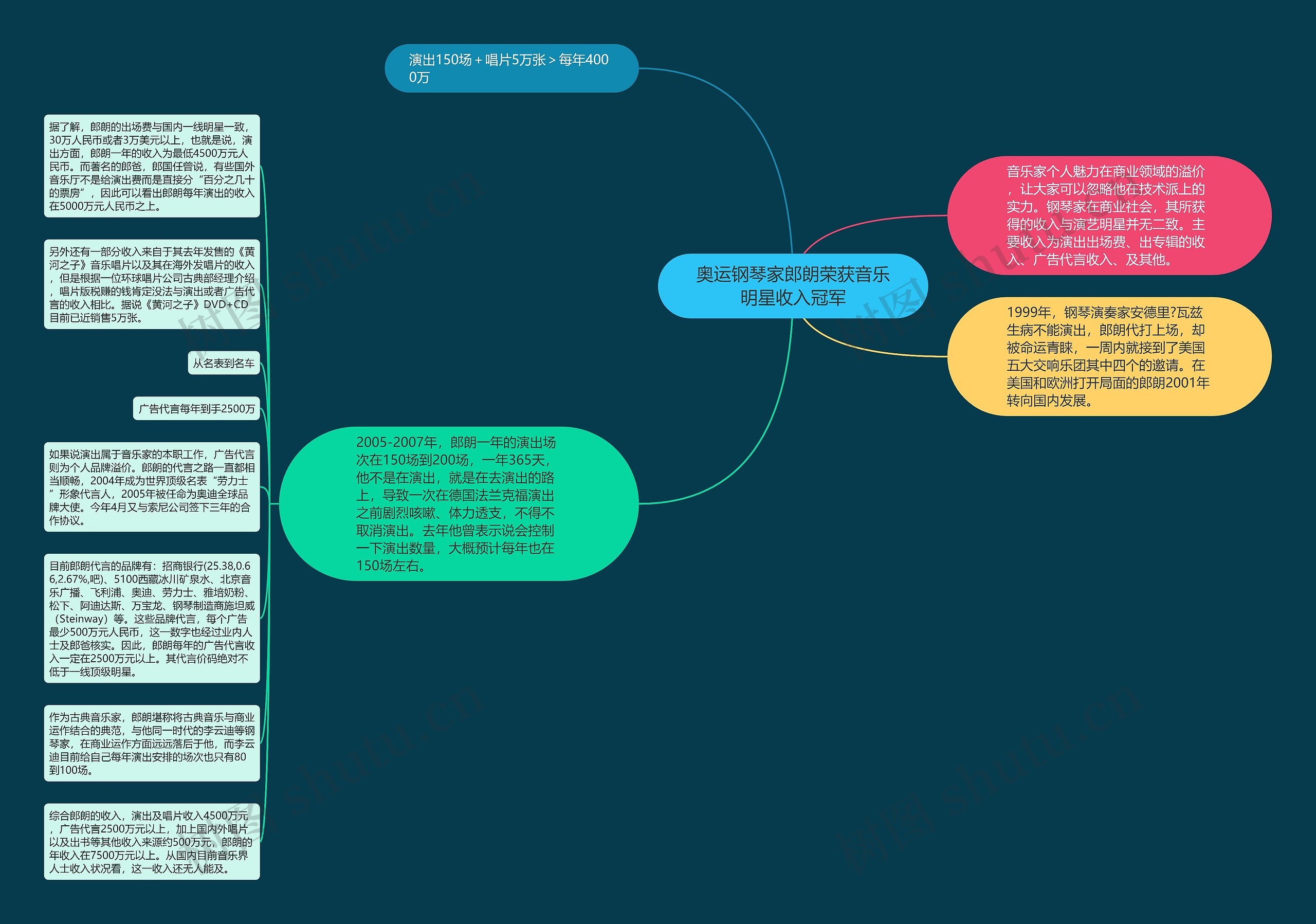 奥运钢琴家郎朗荣获音乐明星收入冠军思维导图