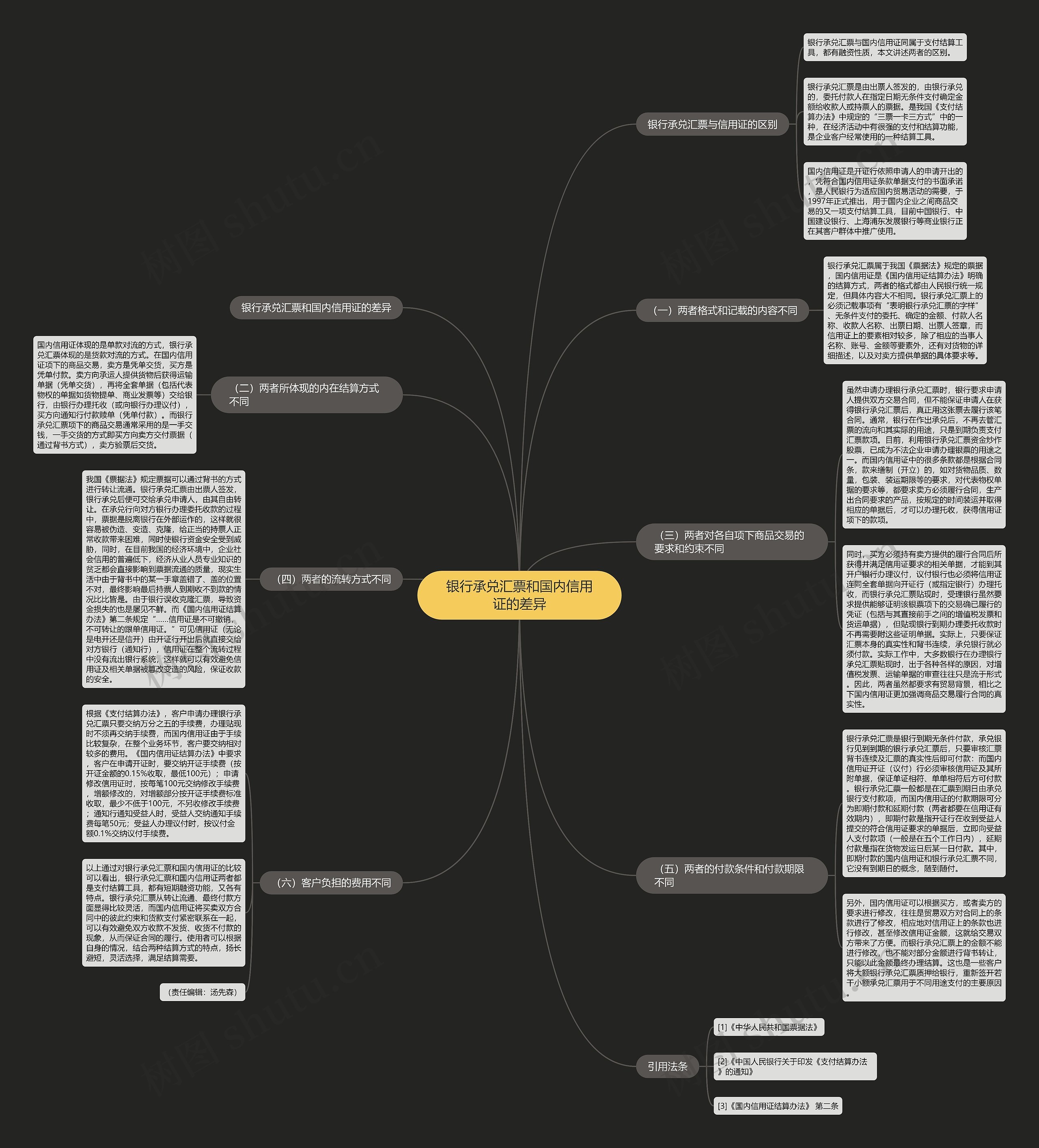 银行承兑汇票和国内信用证的差异思维导图