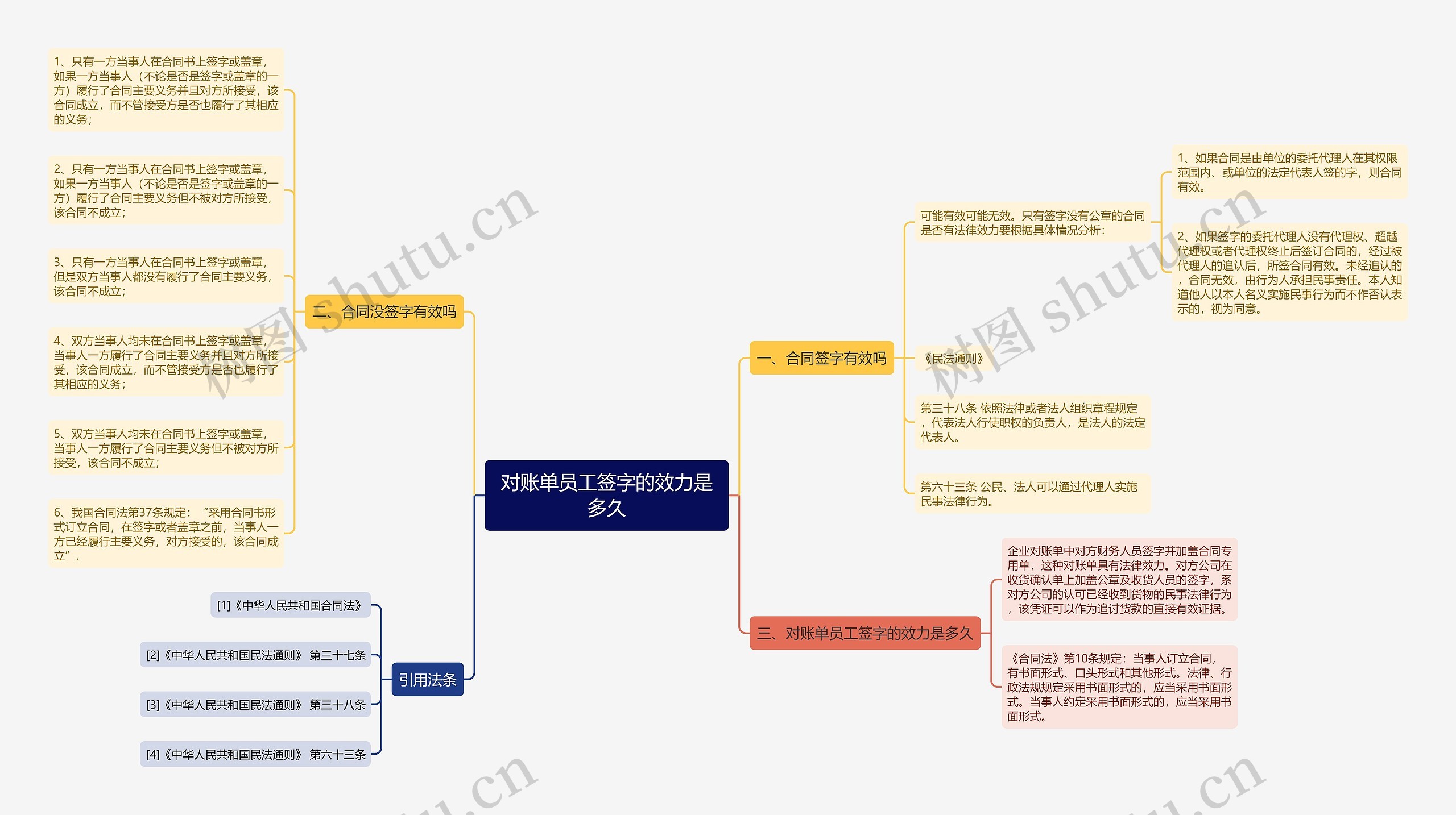 对账单员工签字的效力是多久思维导图