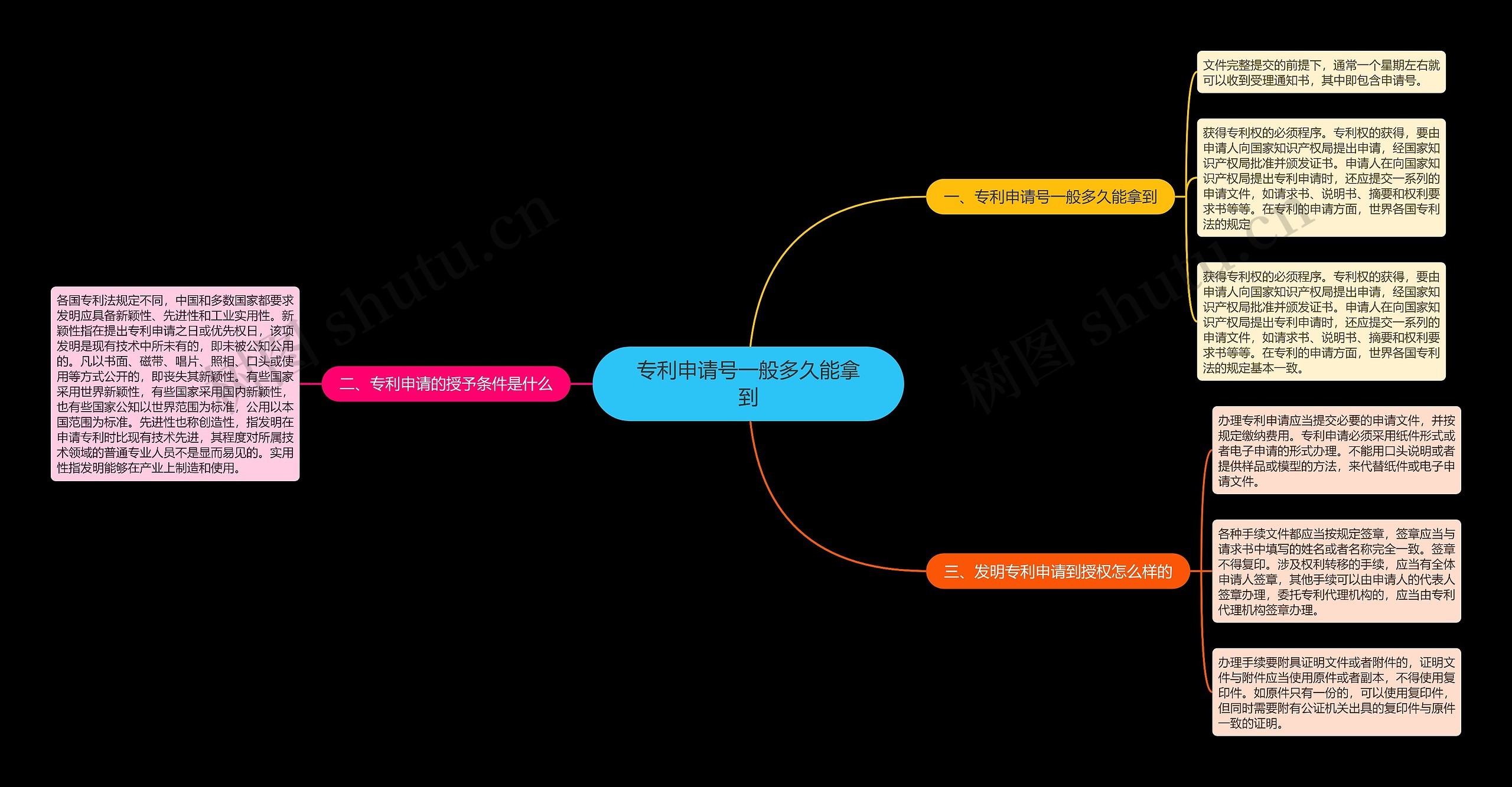 专利申请号一般多久能拿到思维导图