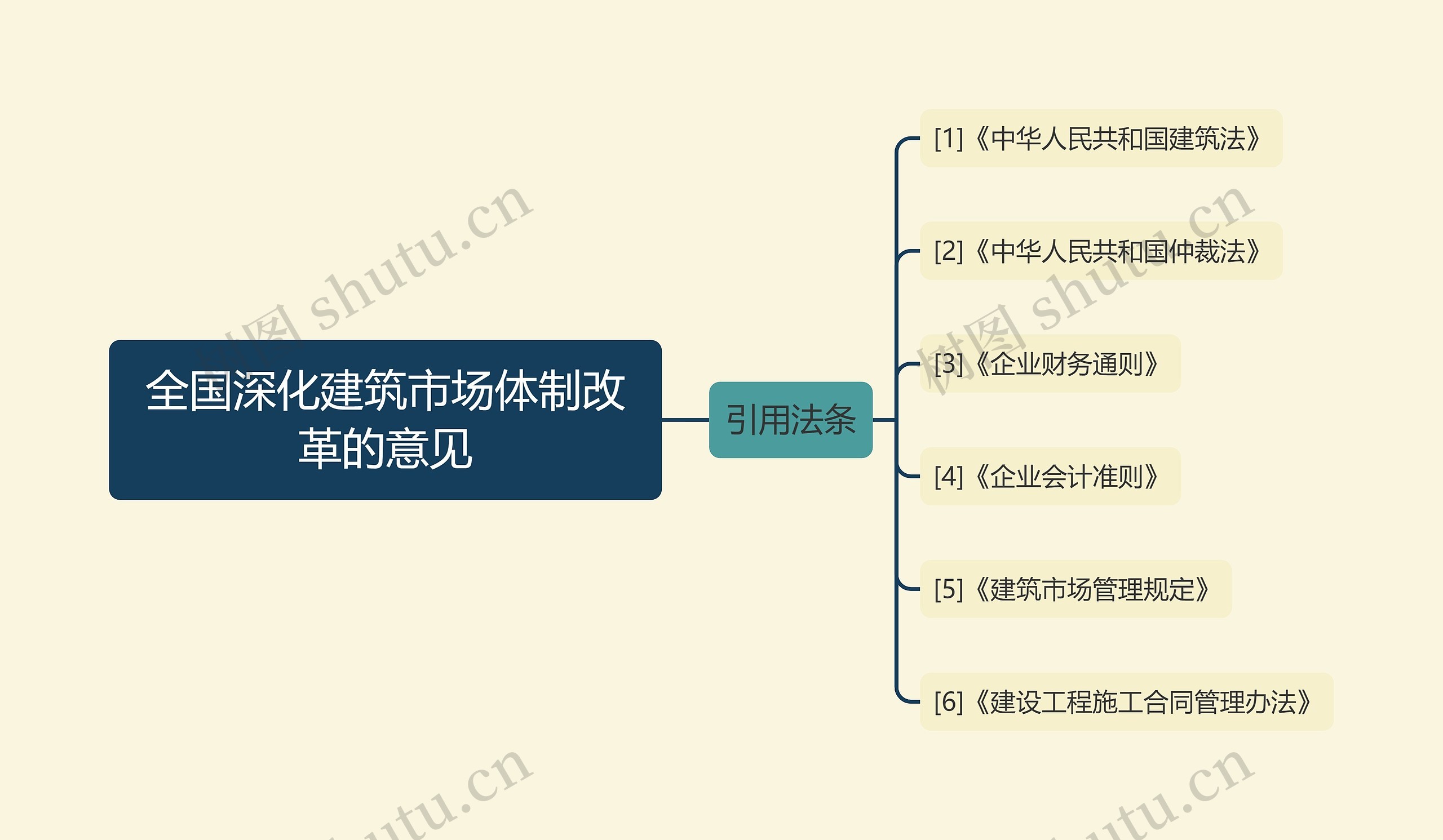 全国深化建筑市场体制改革的意见