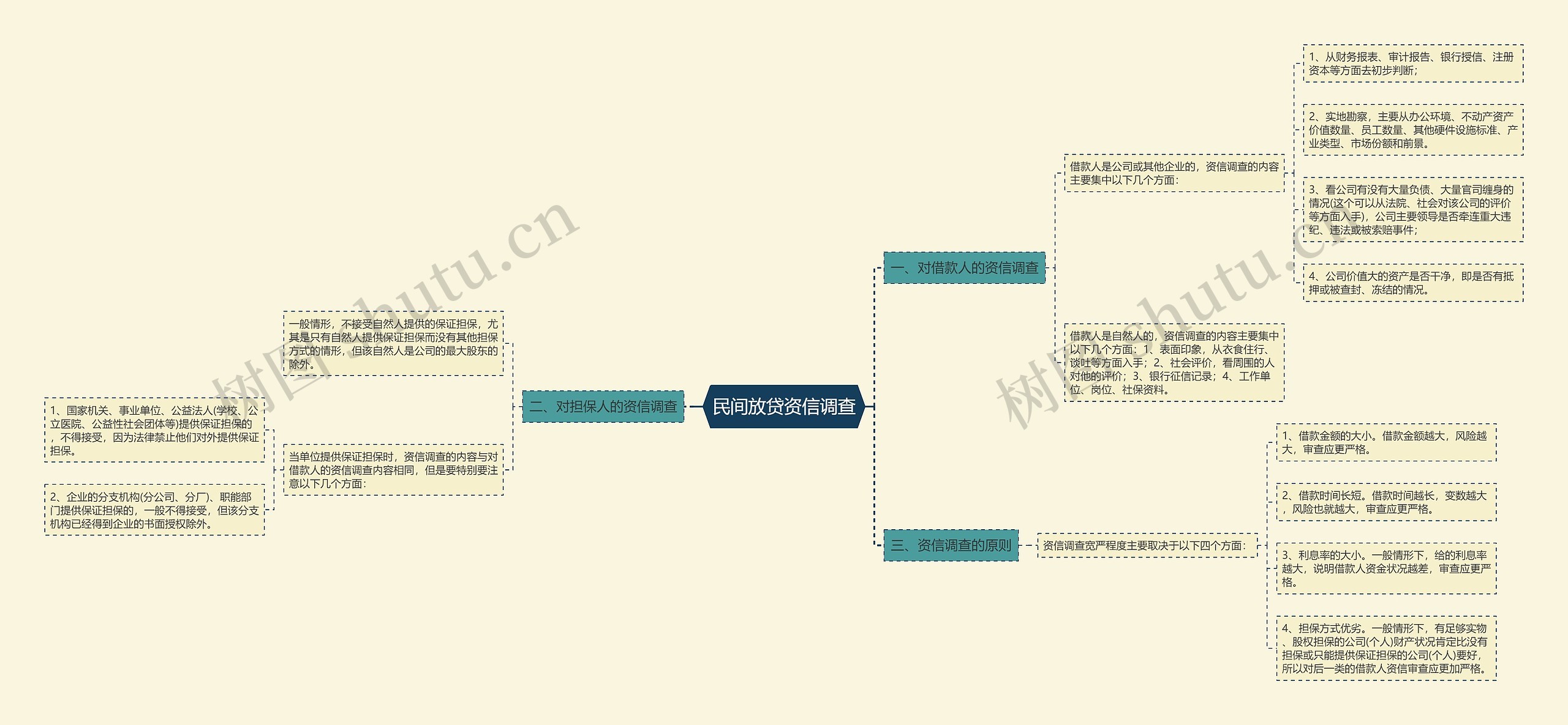 民间放贷资信调查思维导图