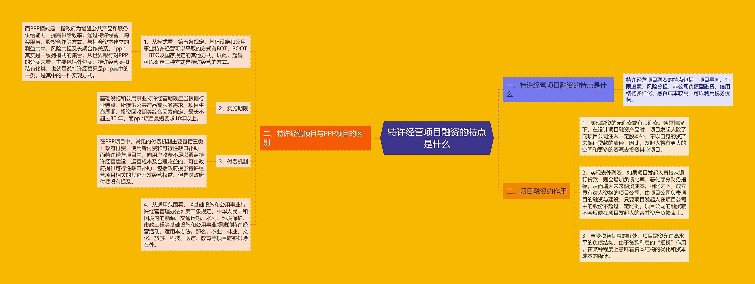 特许经营项目融资的特点是什么