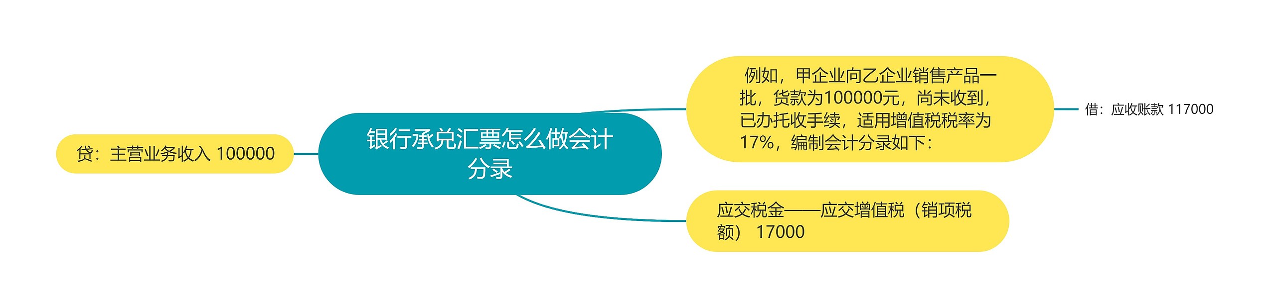 银行承兑汇票怎么做会计分录思维导图