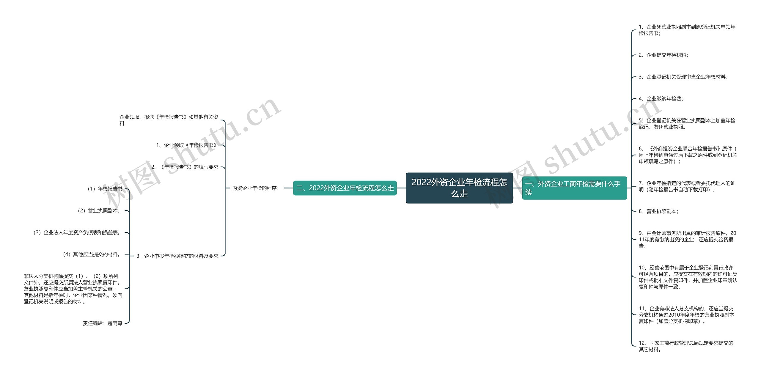 2022外资企业年检流程怎么走思维导图