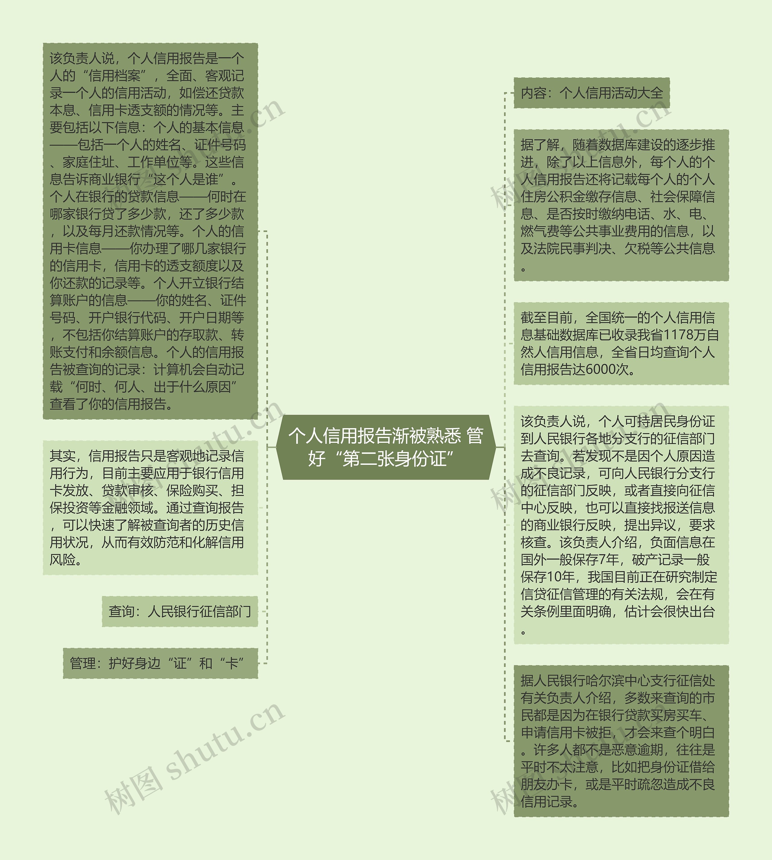 个人信用报告渐被熟悉 管好“第二张身份证”思维导图