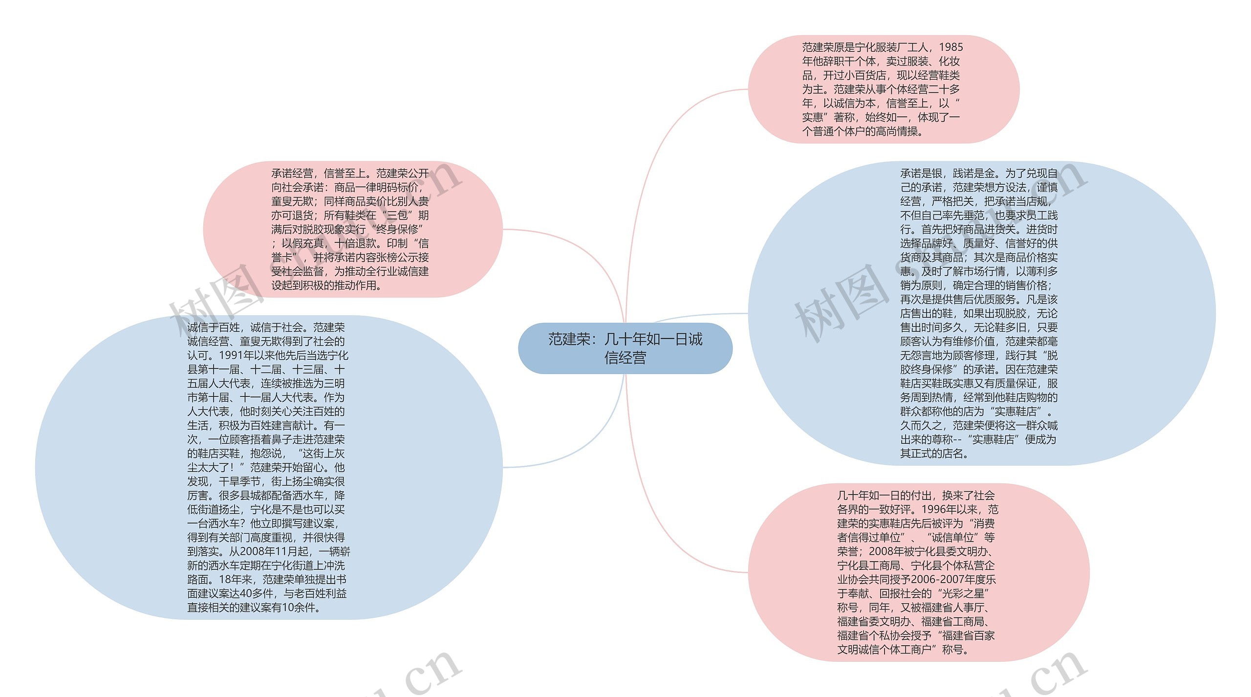 范建荣：几十年如一日诚信经营思维导图