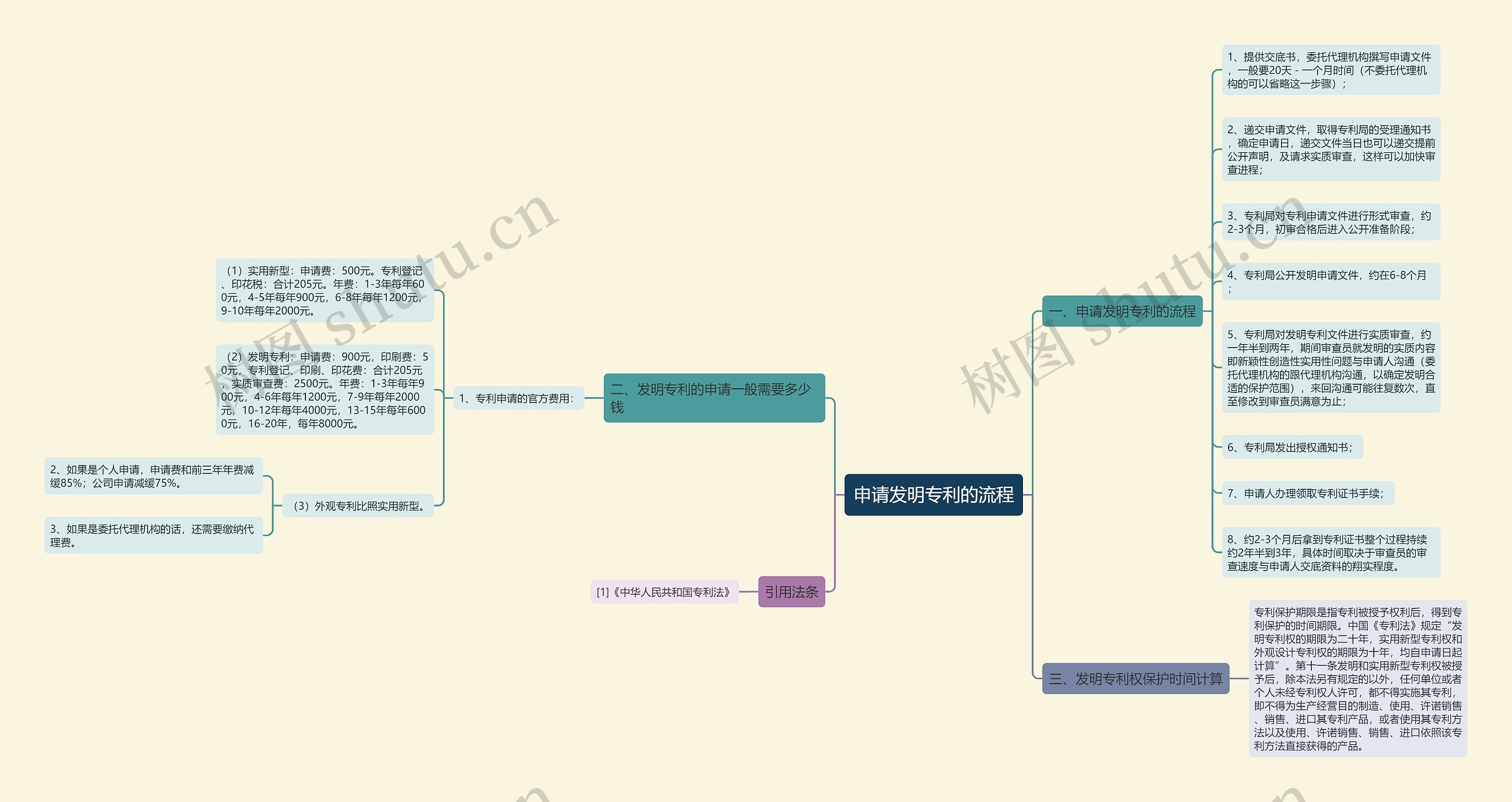 申请发明专利的流程思维导图