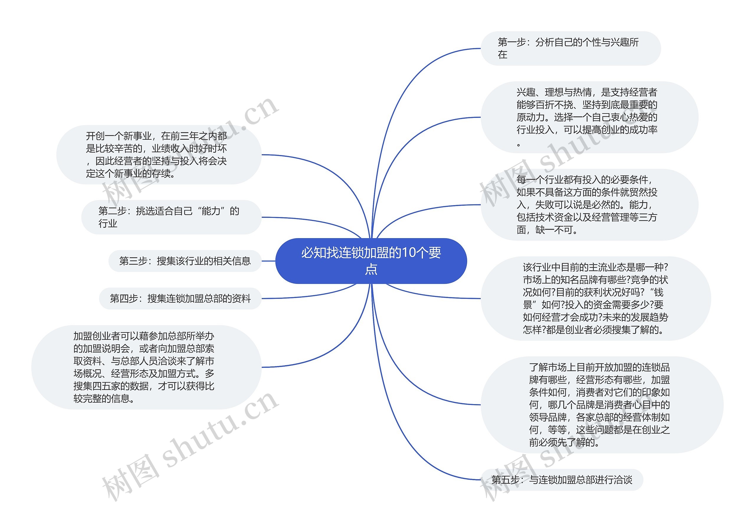 必知找连锁加盟的10个要点