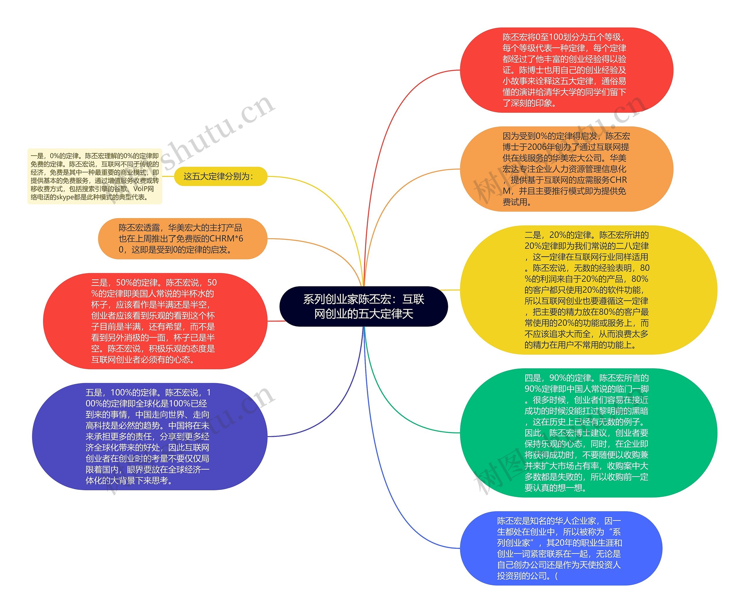 系列创业家陈丕宏：互联网创业的五大定律天思维导图