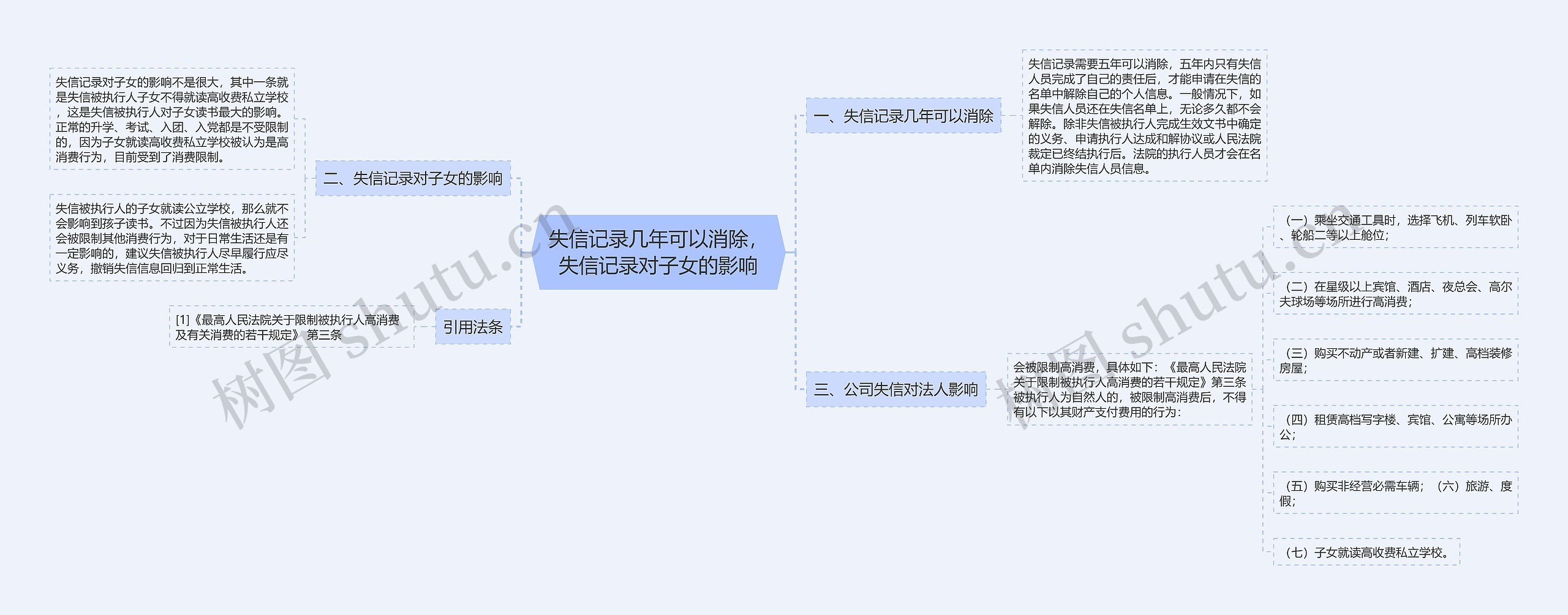 失信记录几年可以消除，失信记录对子女的影响思维导图