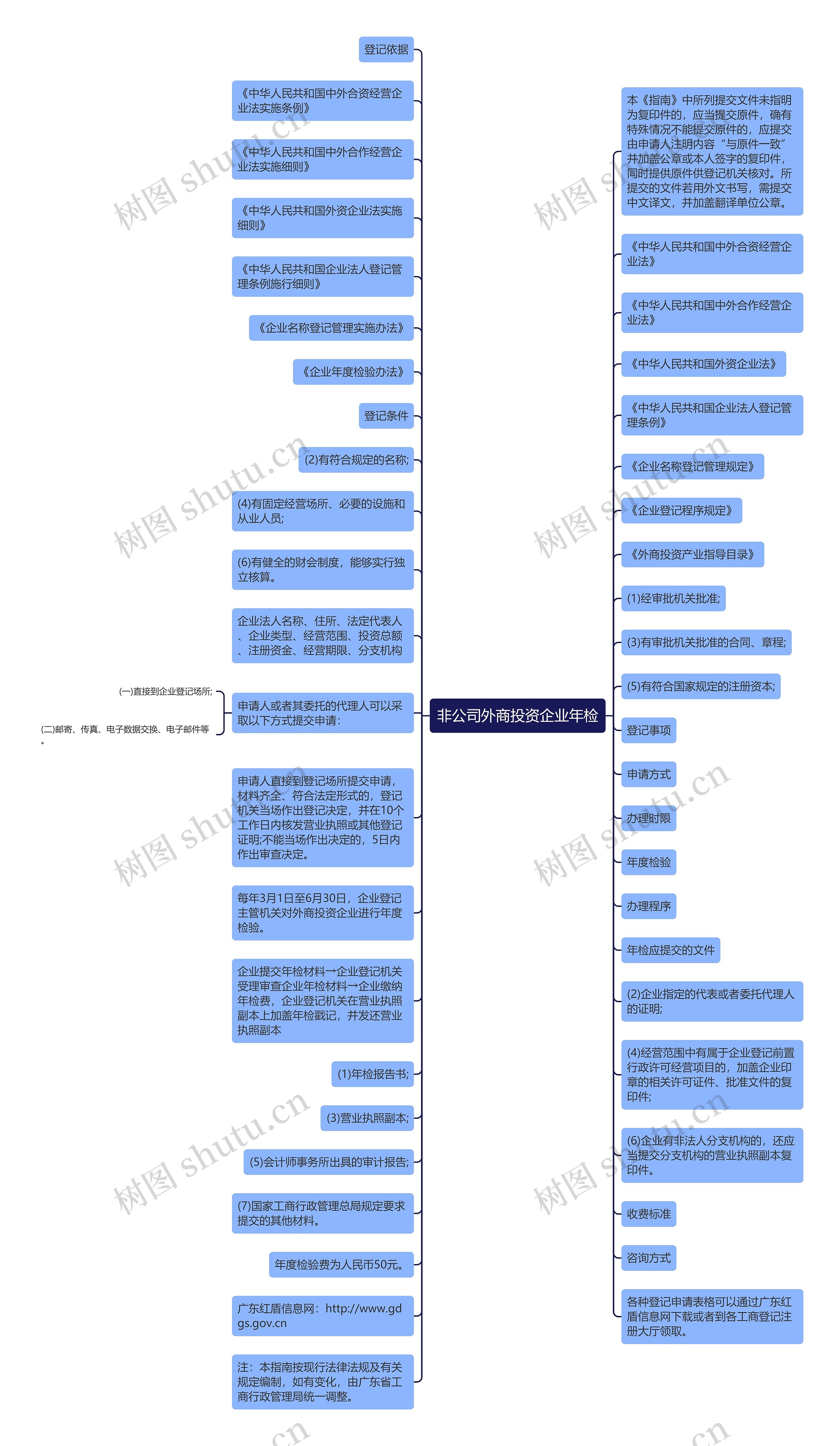 非公司外商投资企业年检思维导图