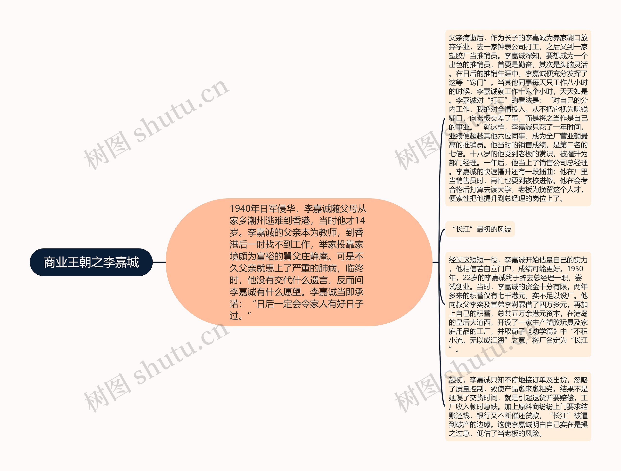 商业王朝之李嘉城思维导图