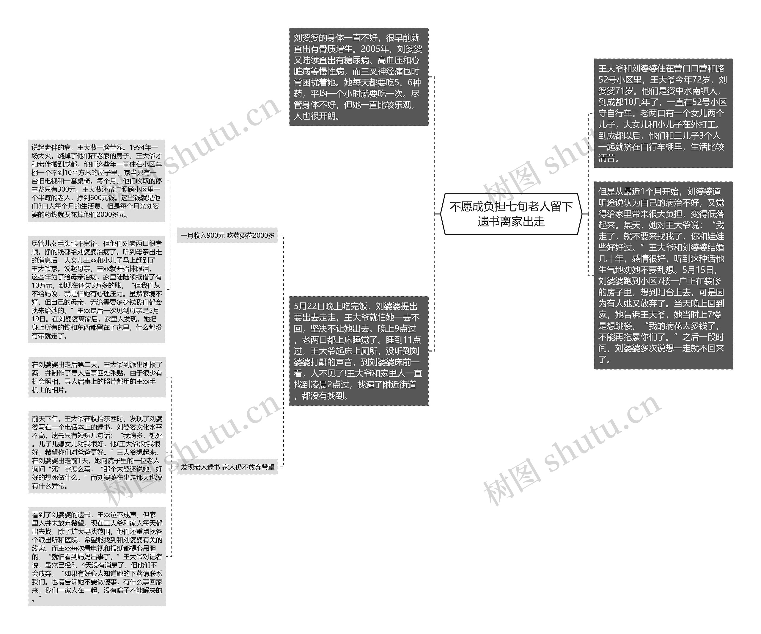 不愿成负担七旬老人留下遗书离家出走思维导图