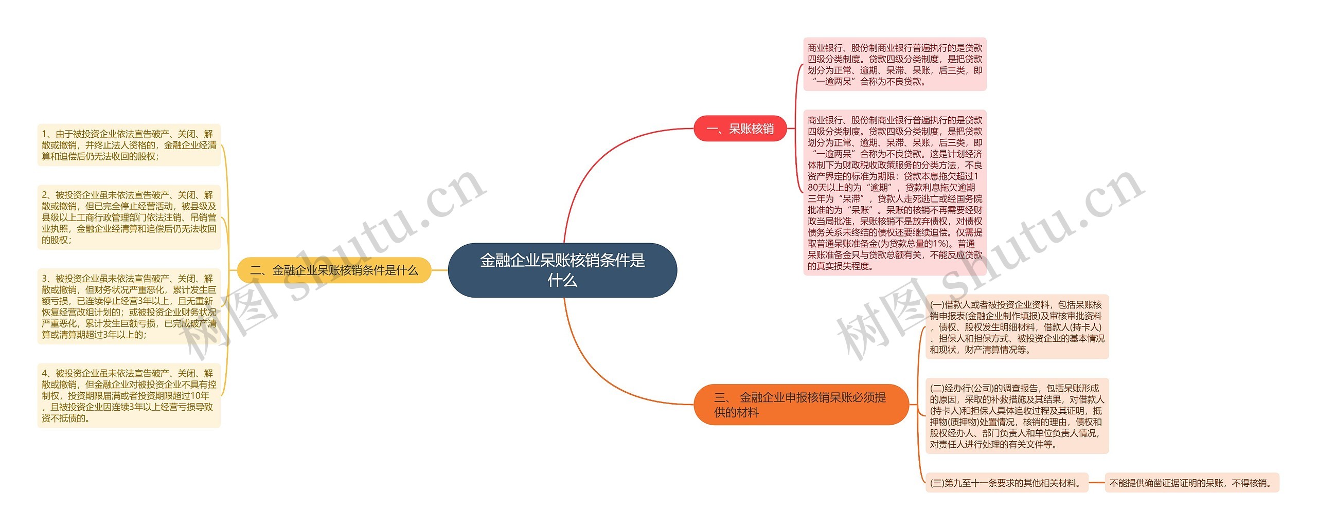 金融企业呆账核销条件是什么 金融企业呆账核销条件是什么