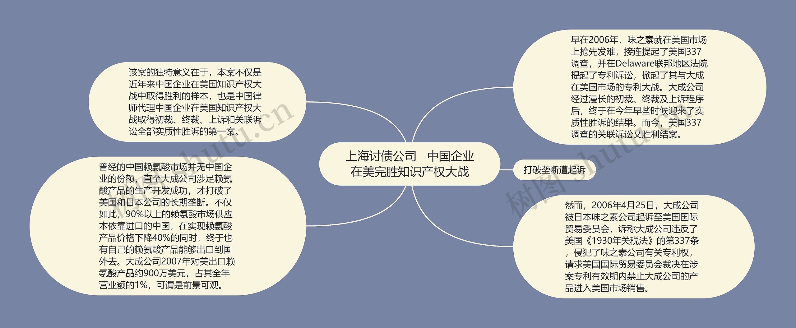 上海讨债公司   中国企业在美完胜知识产权大战思维导图