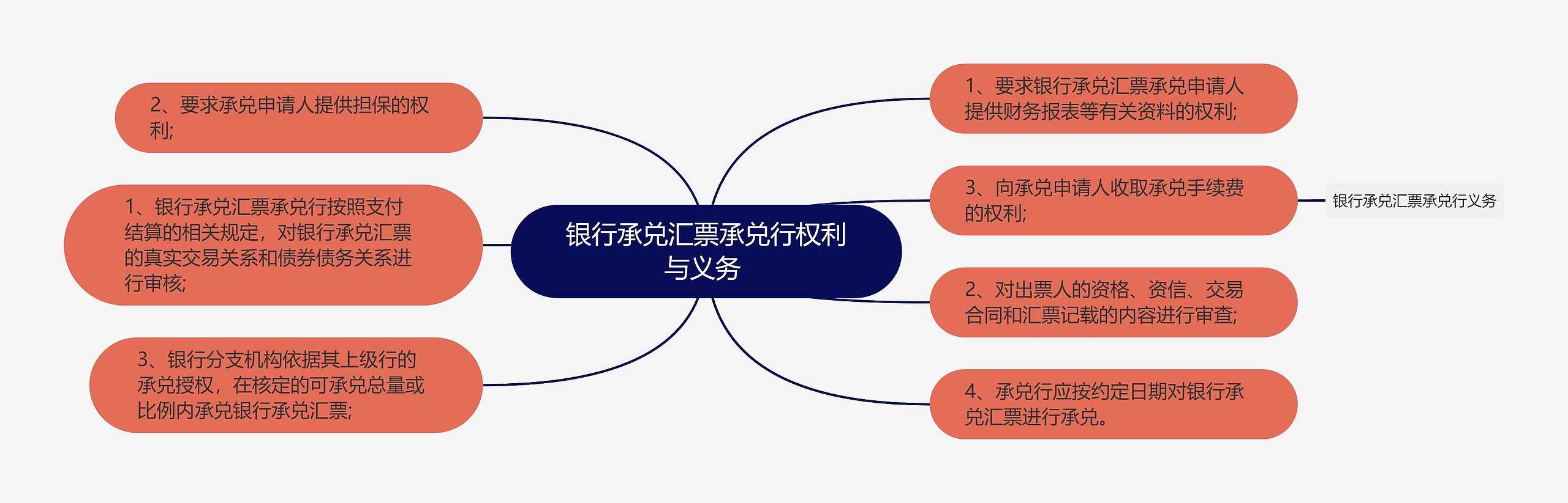 银行承兑汇票承兑行权利与义务 