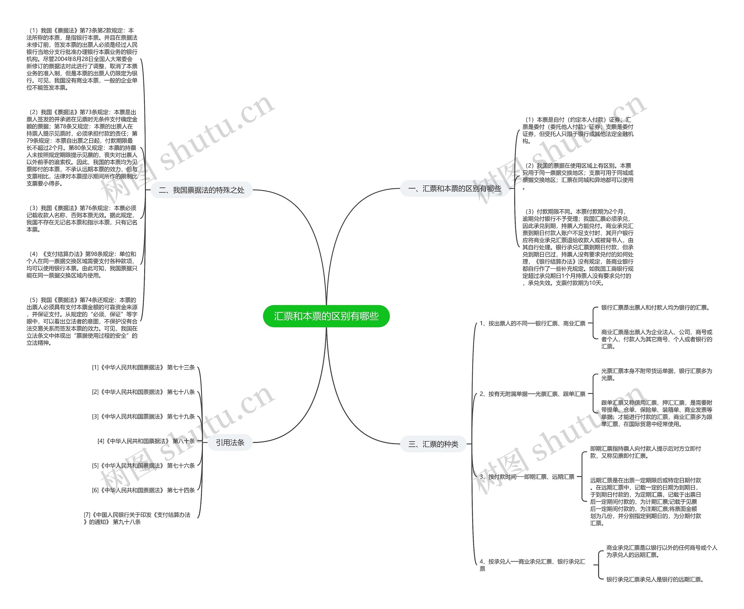 汇票和本票的区别有哪些思维导图