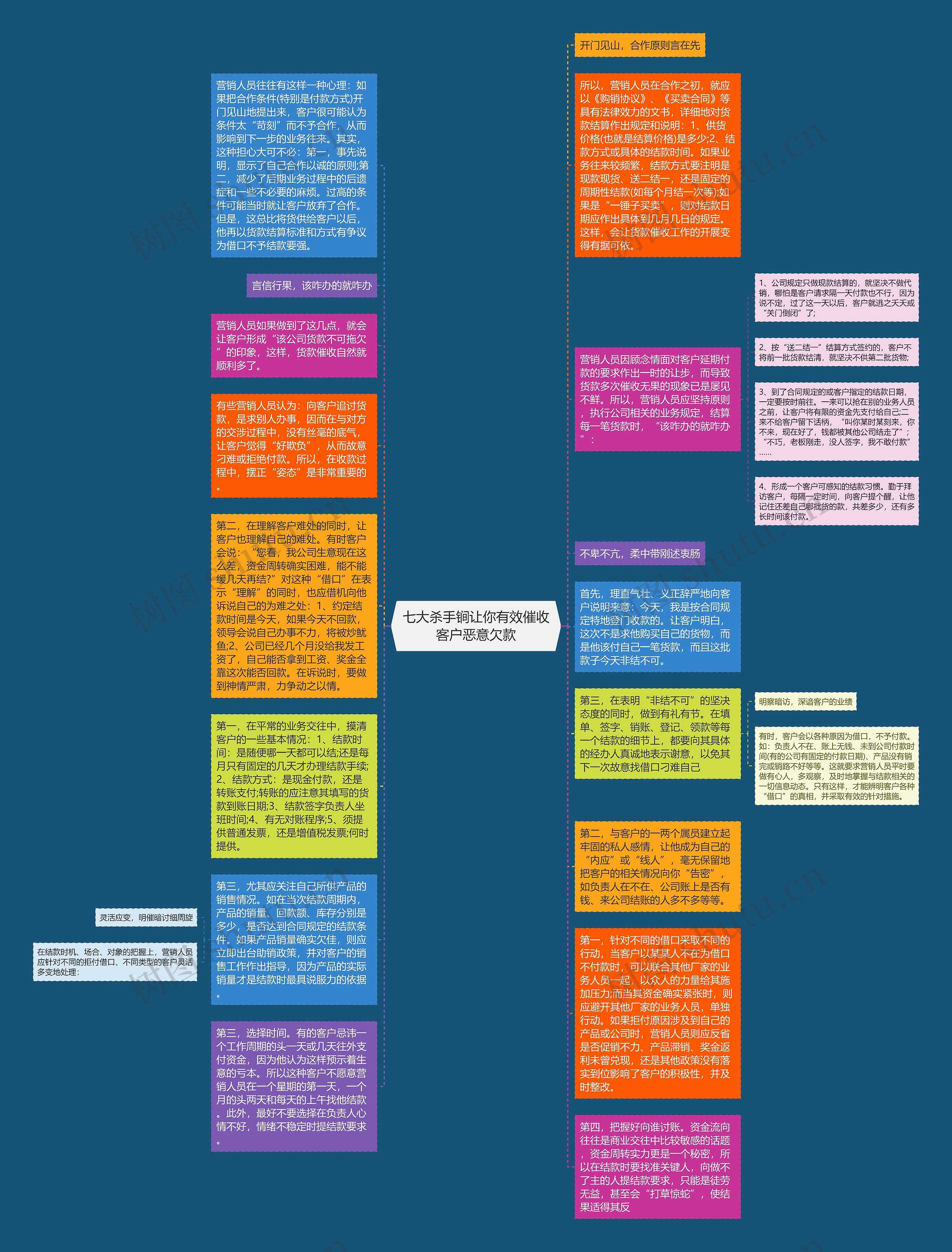 七大杀手锏让你有效催收客户恶意欠款思维导图