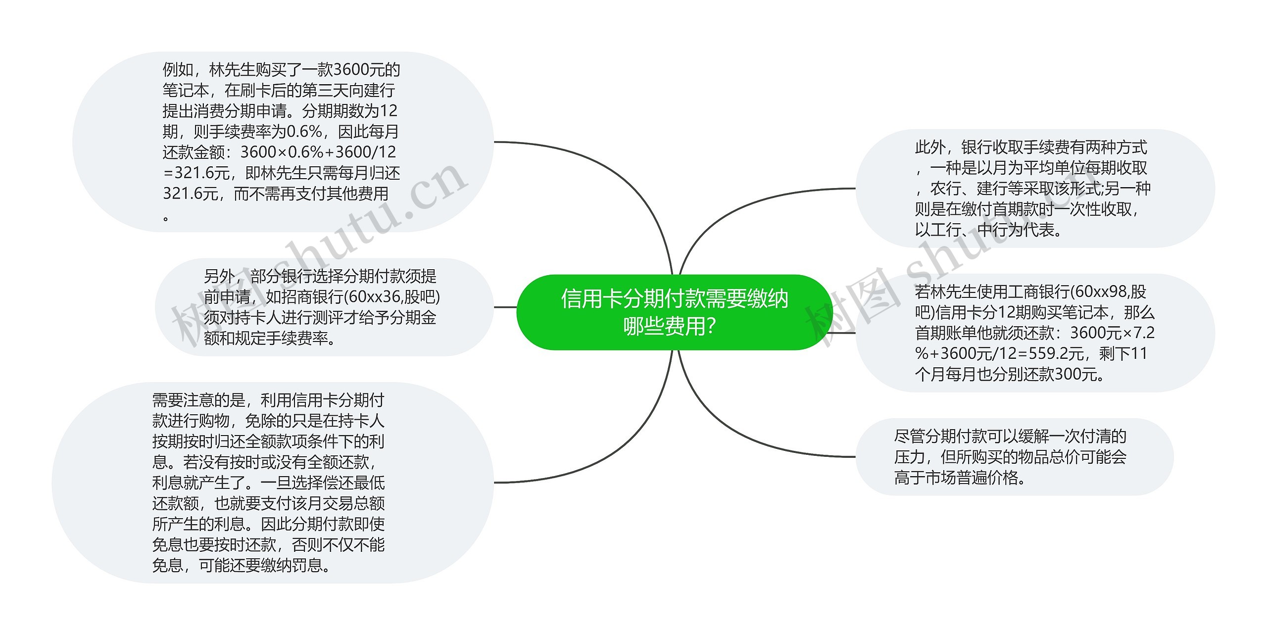 信用卡分期付款需要缴纳哪些费用？思维导图