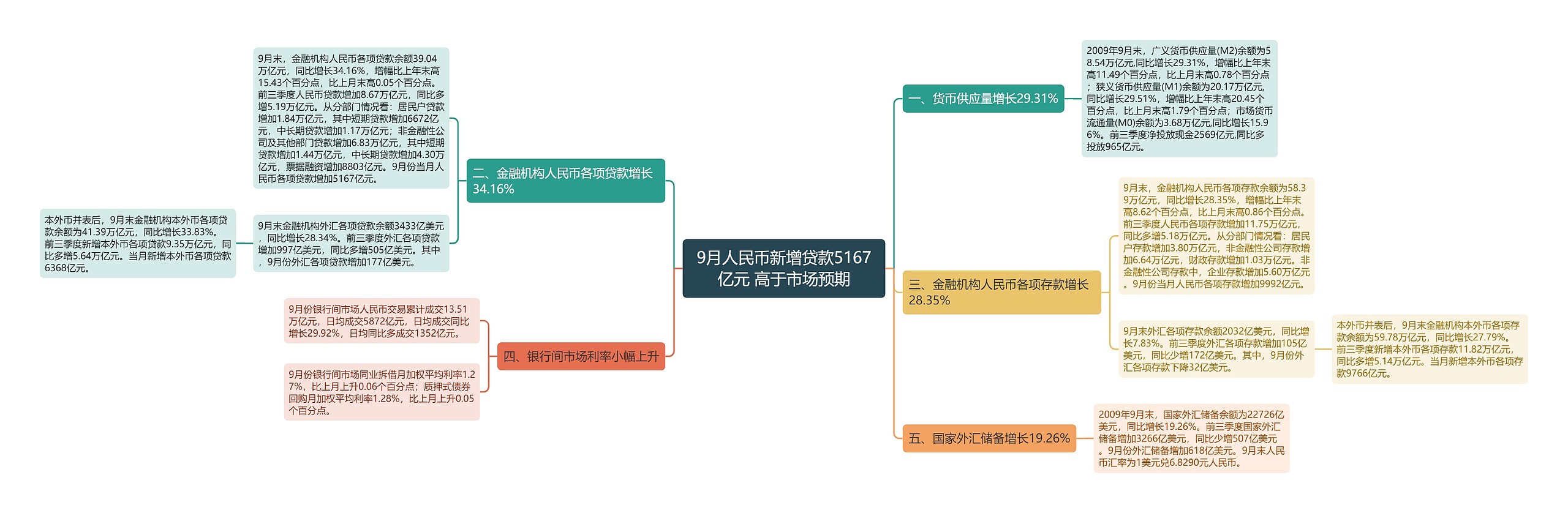 9月人民币新增贷款5167亿元 高于市场预期