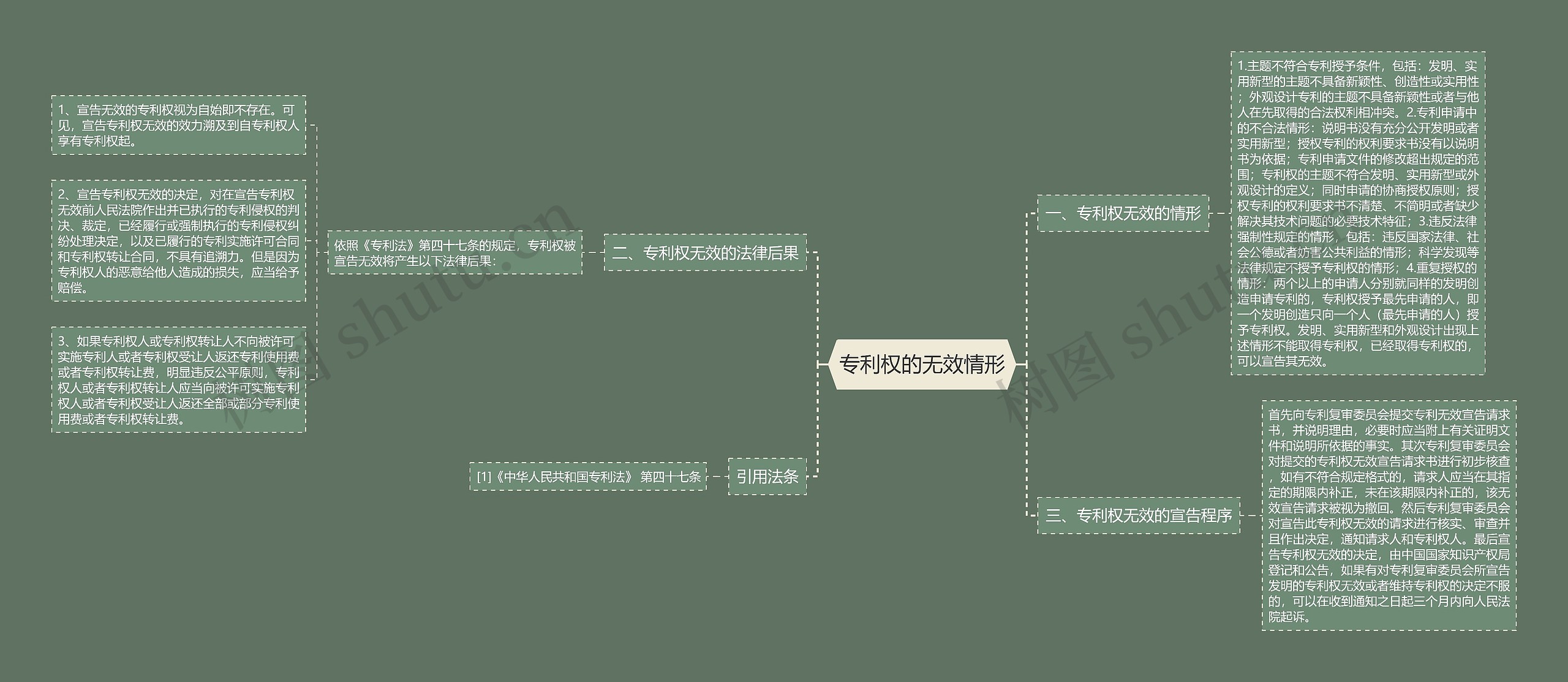 专利权的无效情形