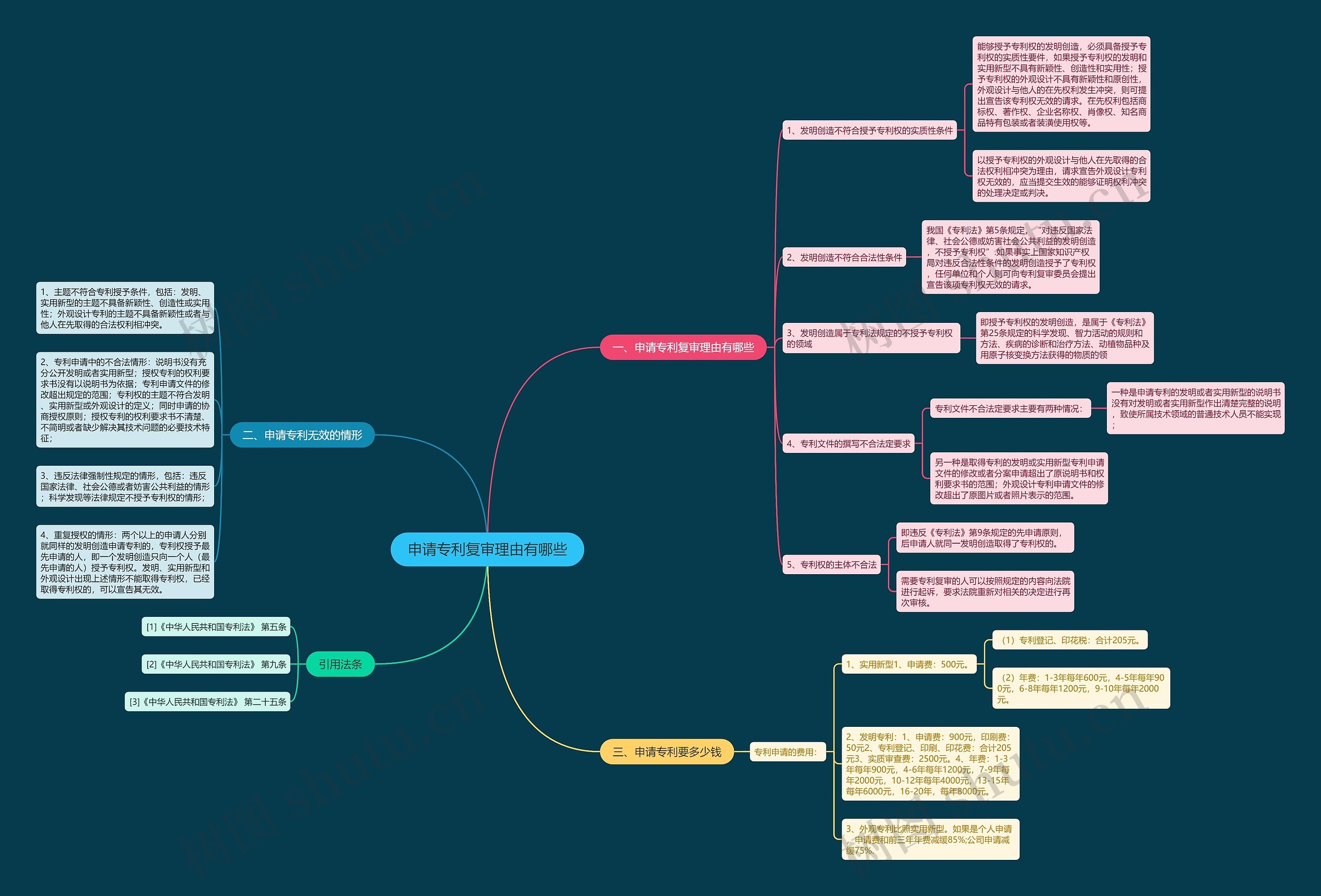 申请专利复审理由有哪些思维导图