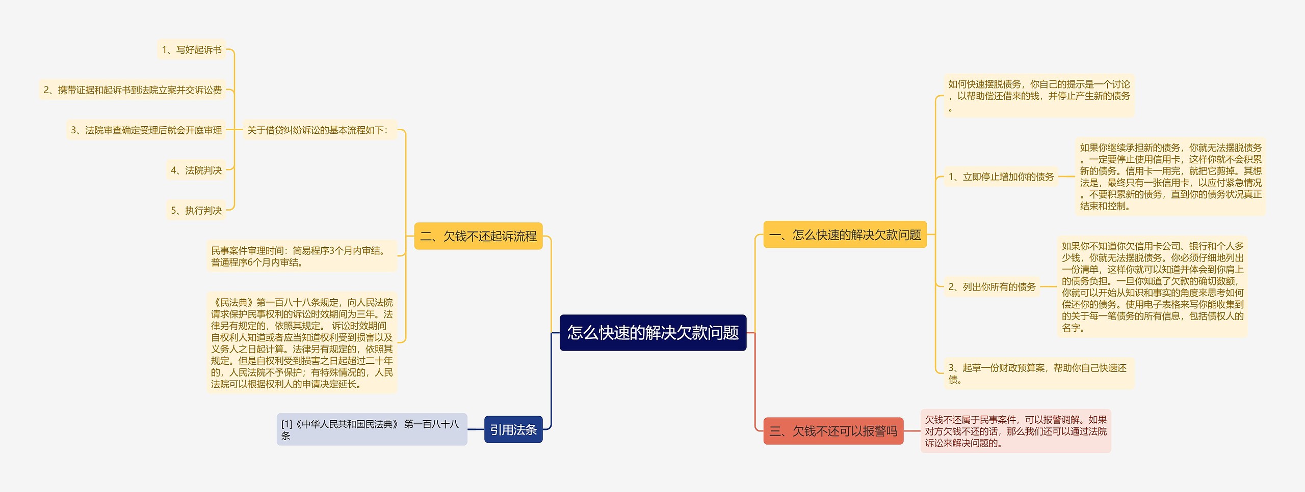 怎么快速的解决欠款问题