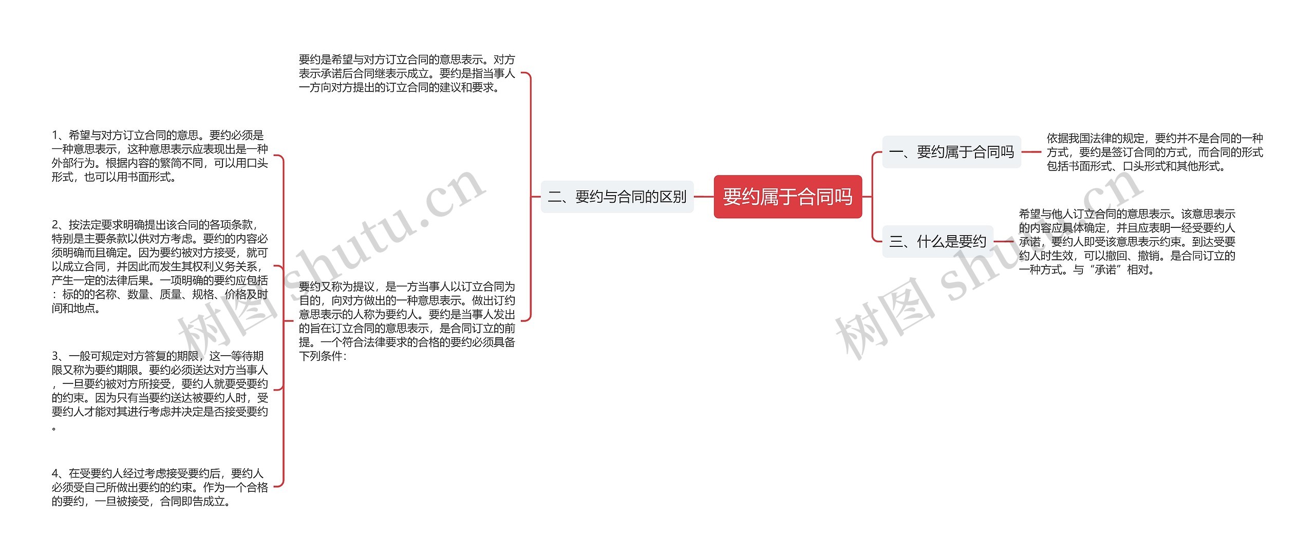 要约属于合同吗思维导图