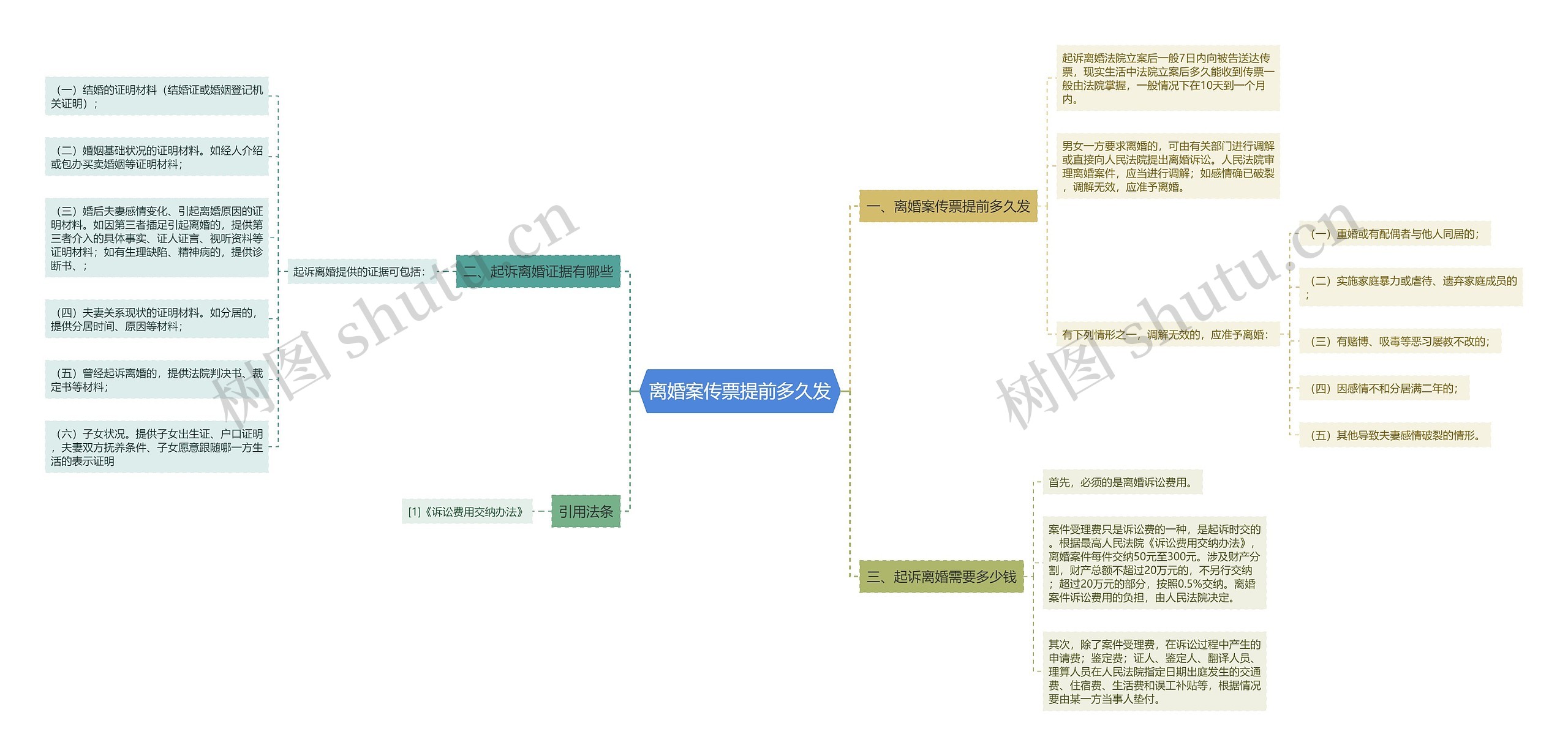 离婚案传票提前多久发思维导图