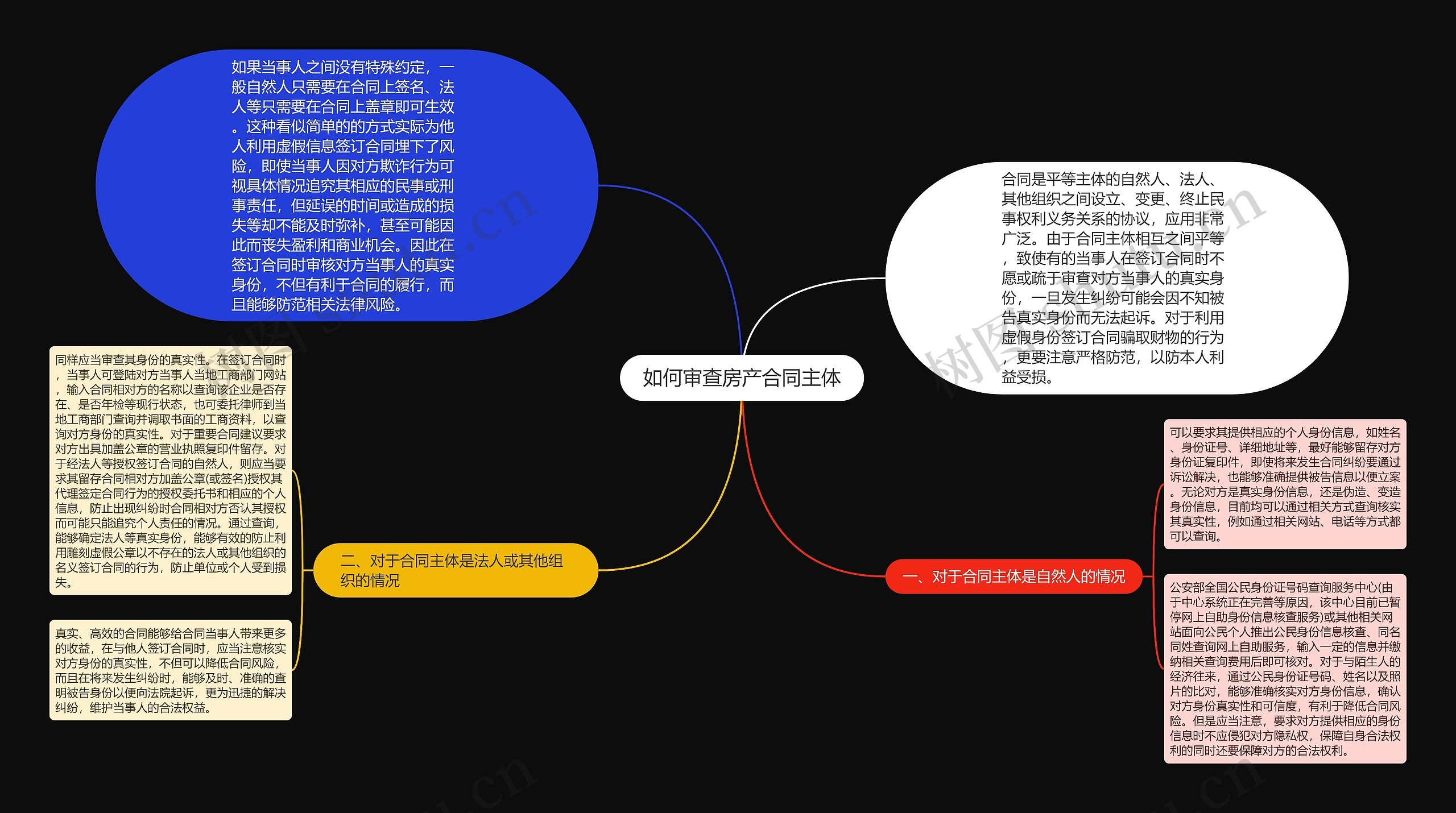 如何审查房产合同主体思维导图