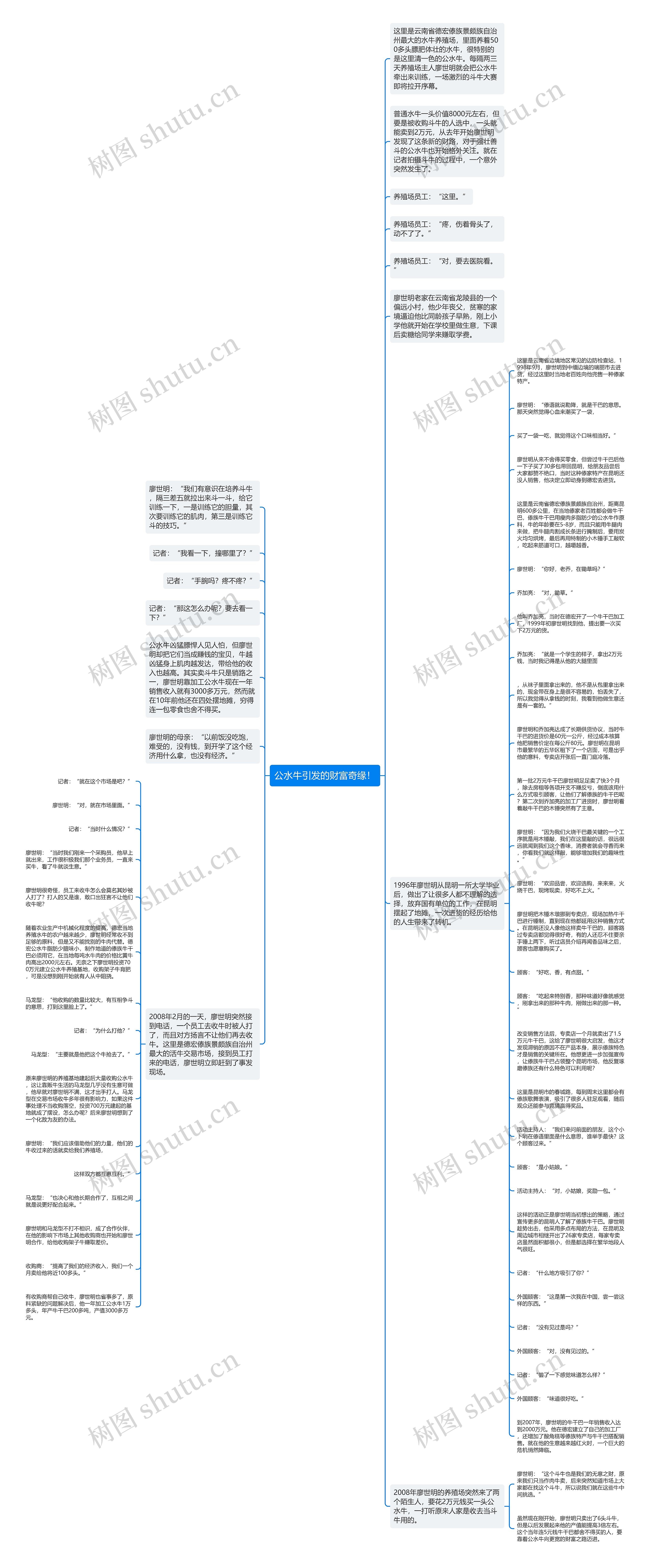 公水牛引发的财富奇缘！思维导图