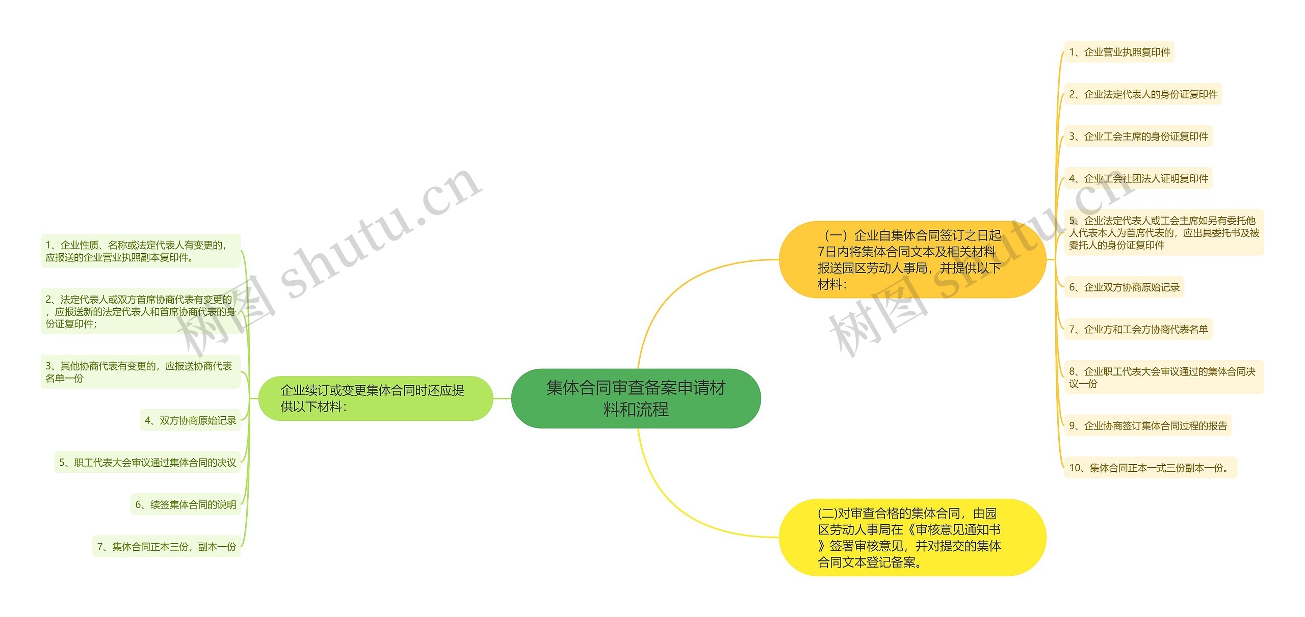 集体合同审查备案申请材料和流程思维导图