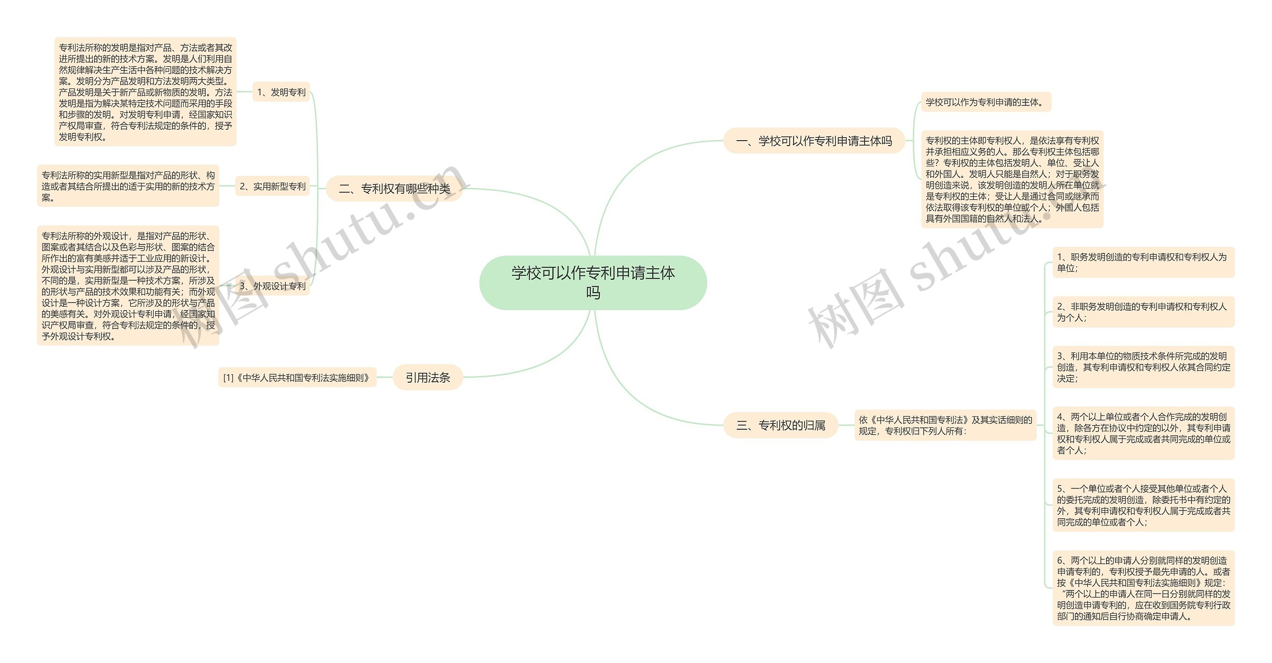 学校可以作专利申请主体吗思维导图