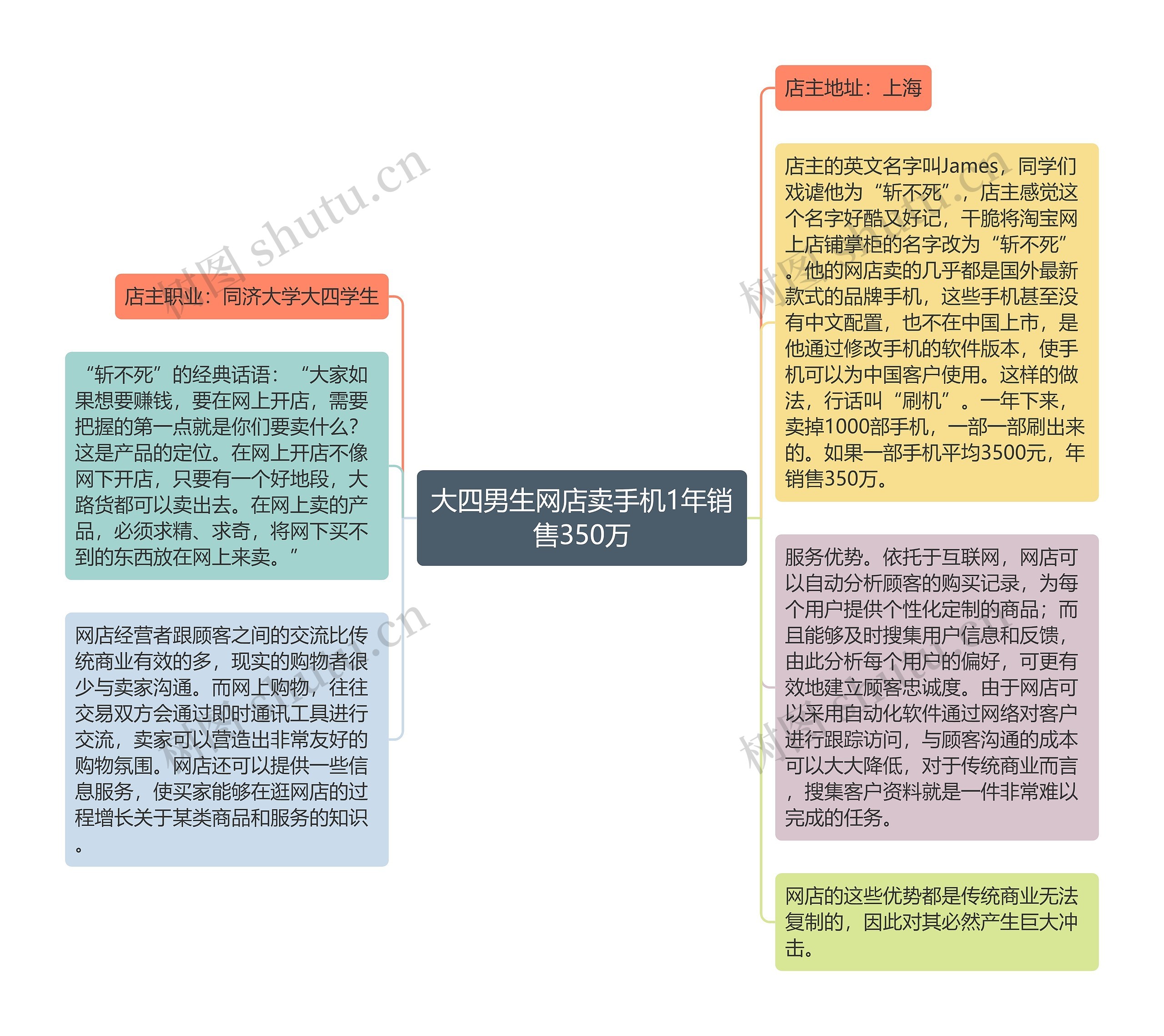 大四男生网店卖手机1年销售350万思维导图