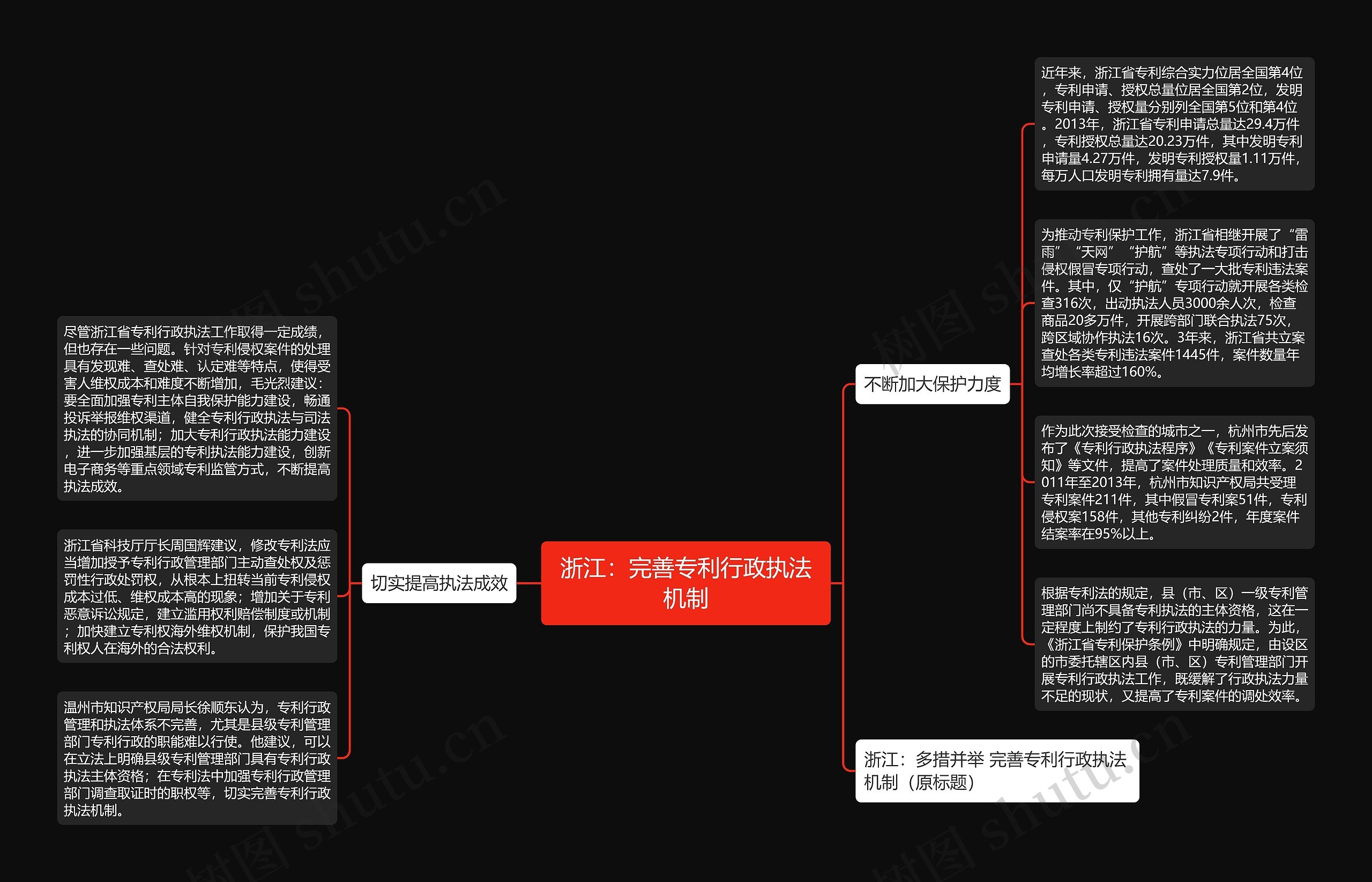 浙江：完善专利行政执法机制思维导图