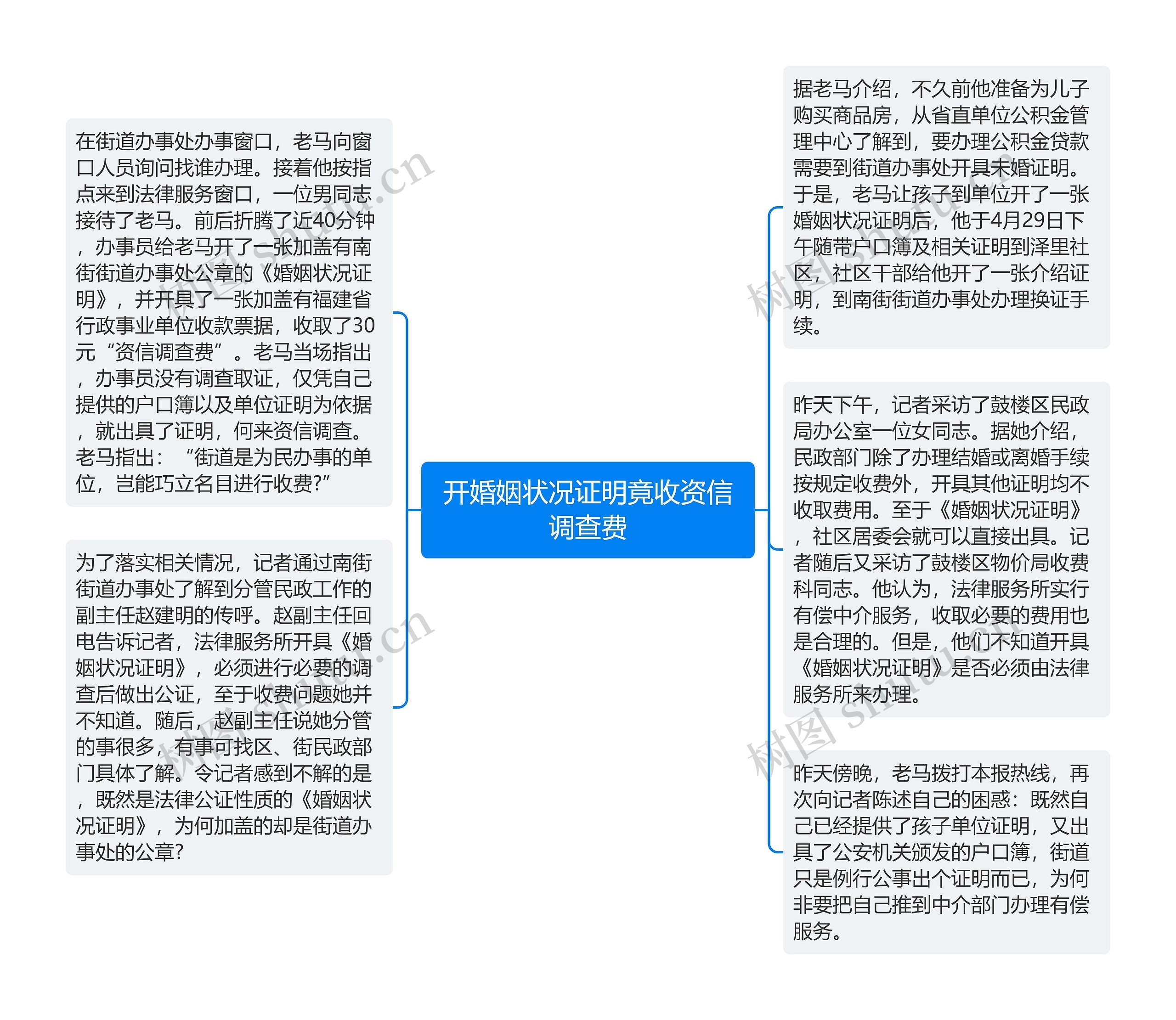 开婚姻状况证明竟收资信调查费