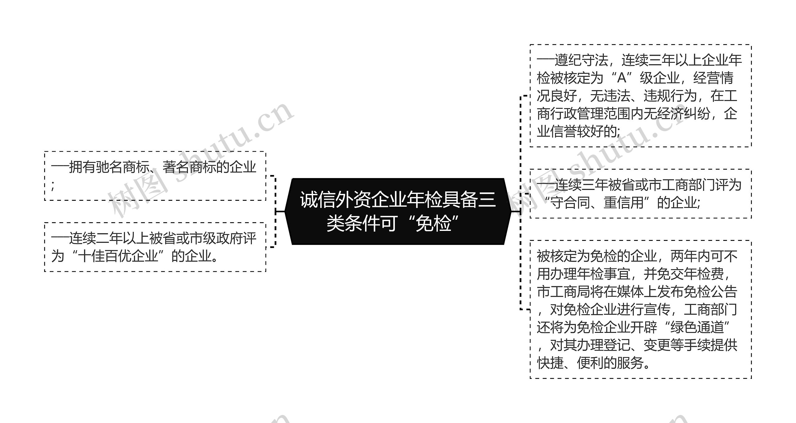 诚信外资企业年检具备三类条件可“免检”思维导图