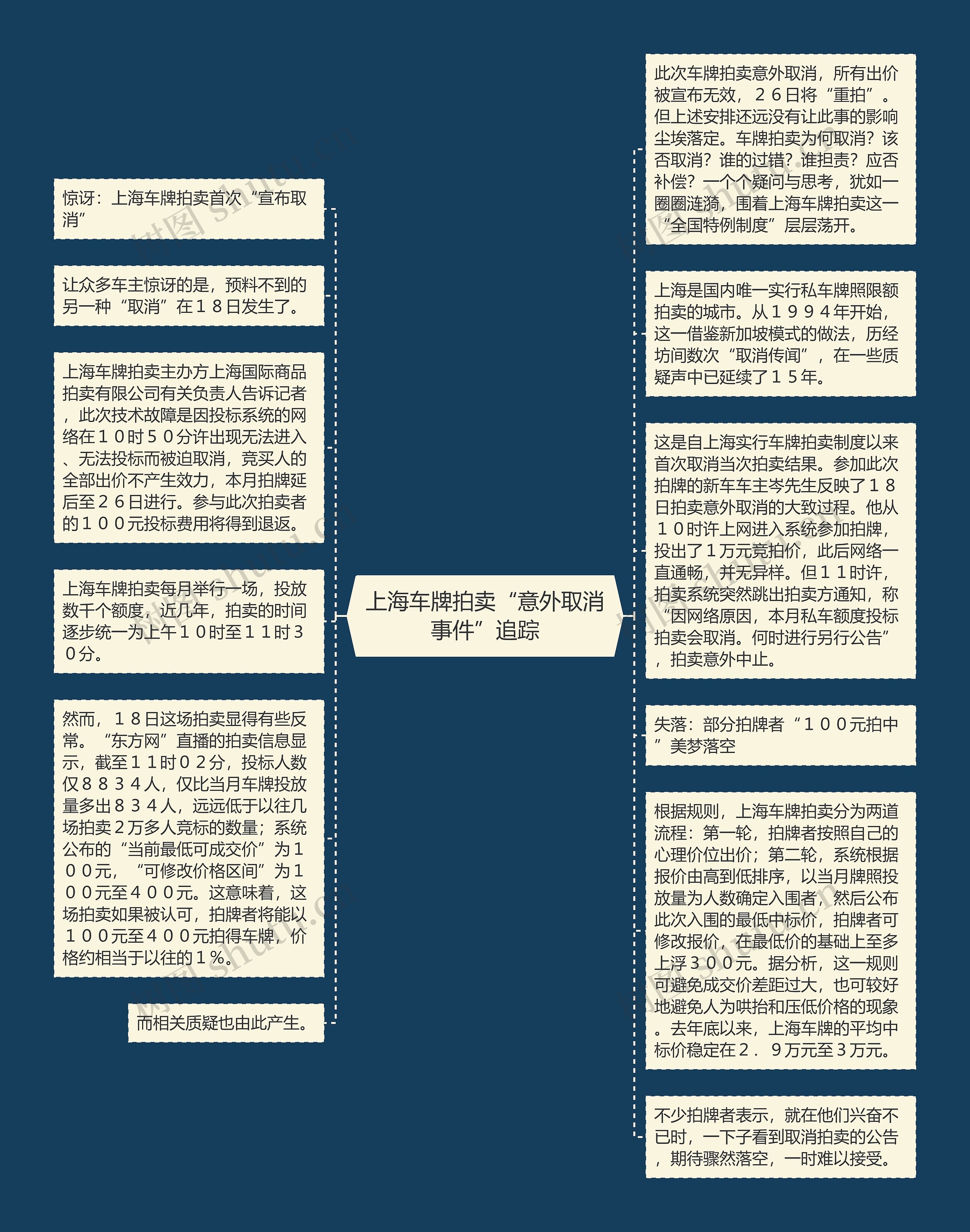 上海车牌拍卖“意外取消事件”追踪