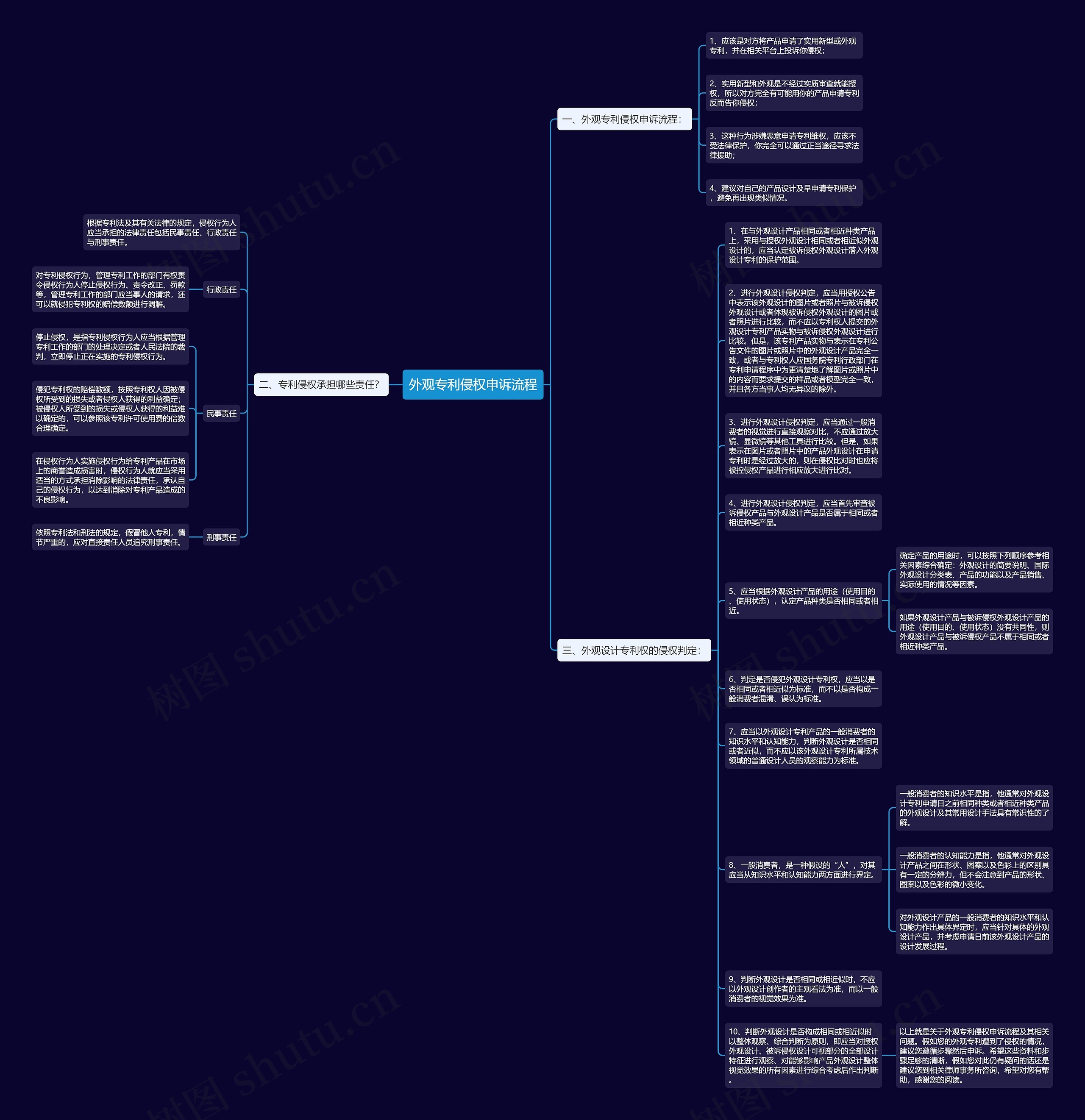 外观专利侵权申诉流程思维导图
