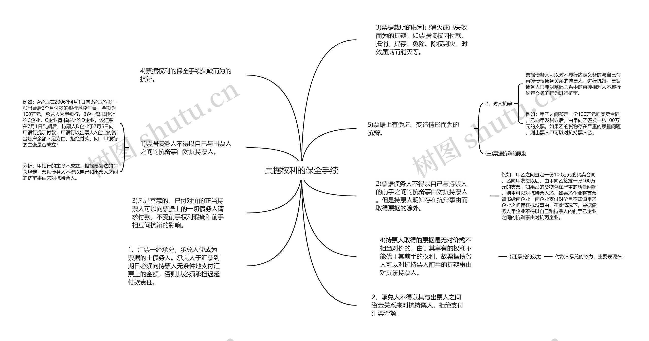 票据权利的保全手续思维导图