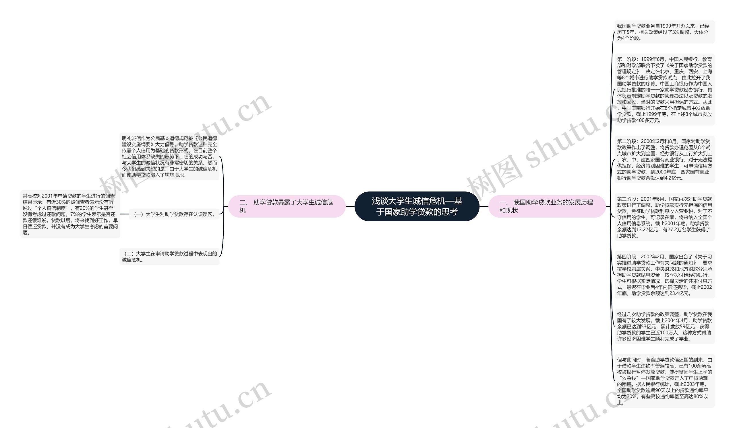 浅谈大学生诚信危机—基于国家助学贷款的思考